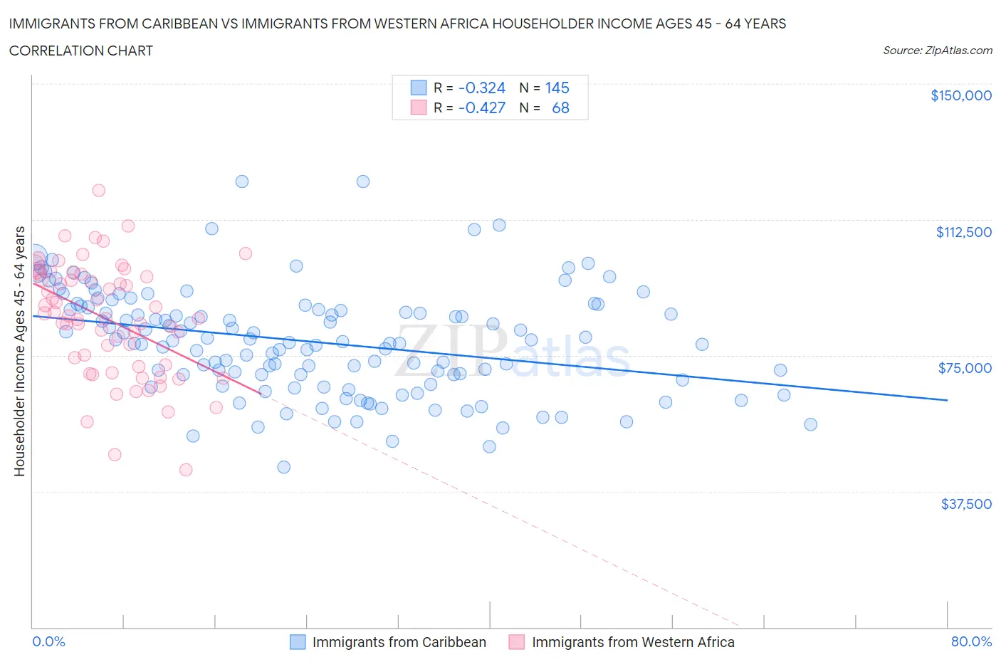 Immigrants from Caribbean vs Immigrants from Western Africa Householder Income Ages 45 - 64 years