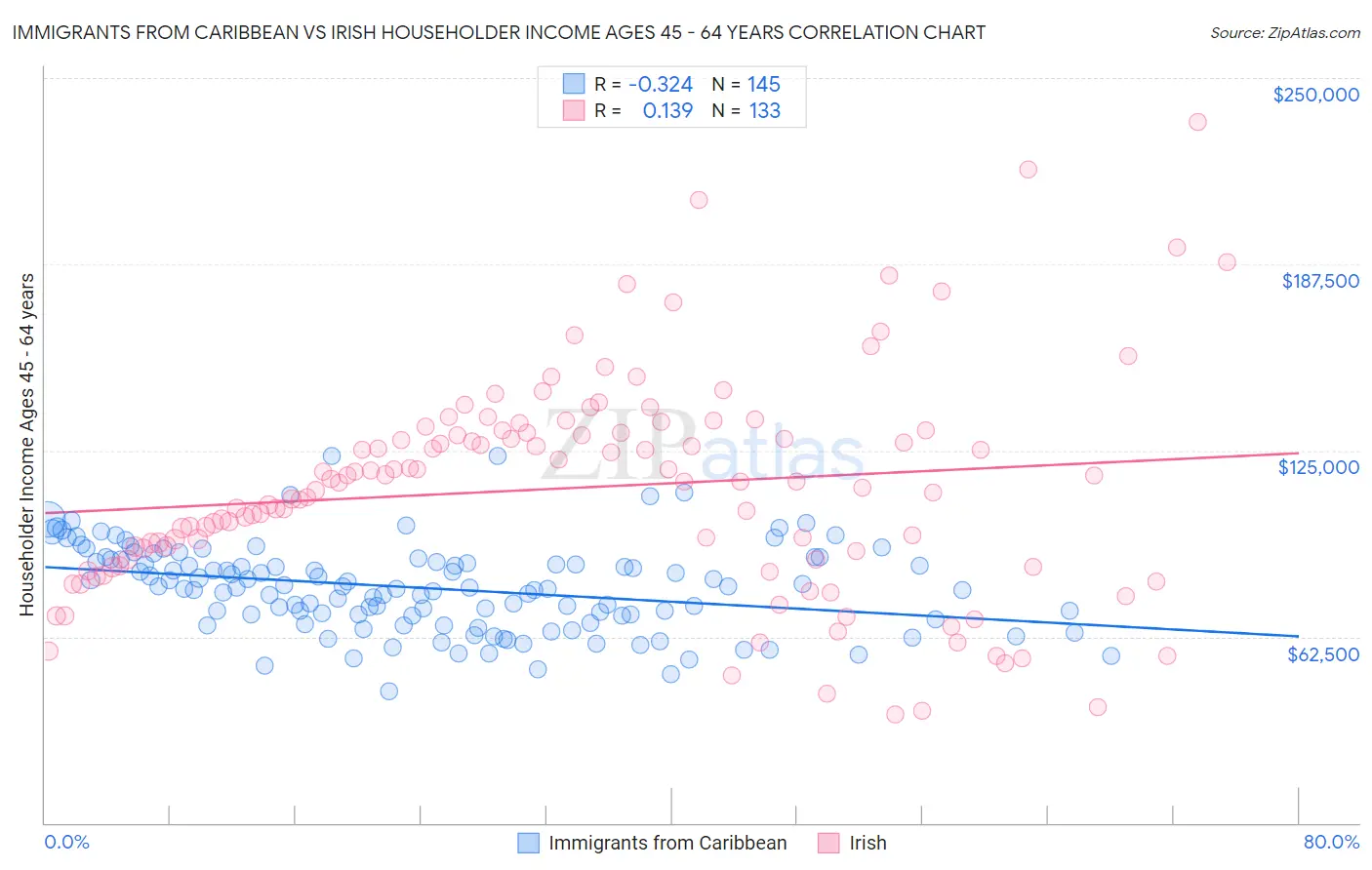 Immigrants from Caribbean vs Irish Householder Income Ages 45 - 64 years