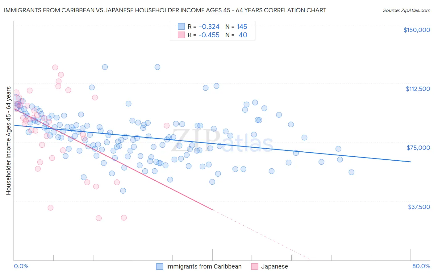 Immigrants from Caribbean vs Japanese Householder Income Ages 45 - 64 years