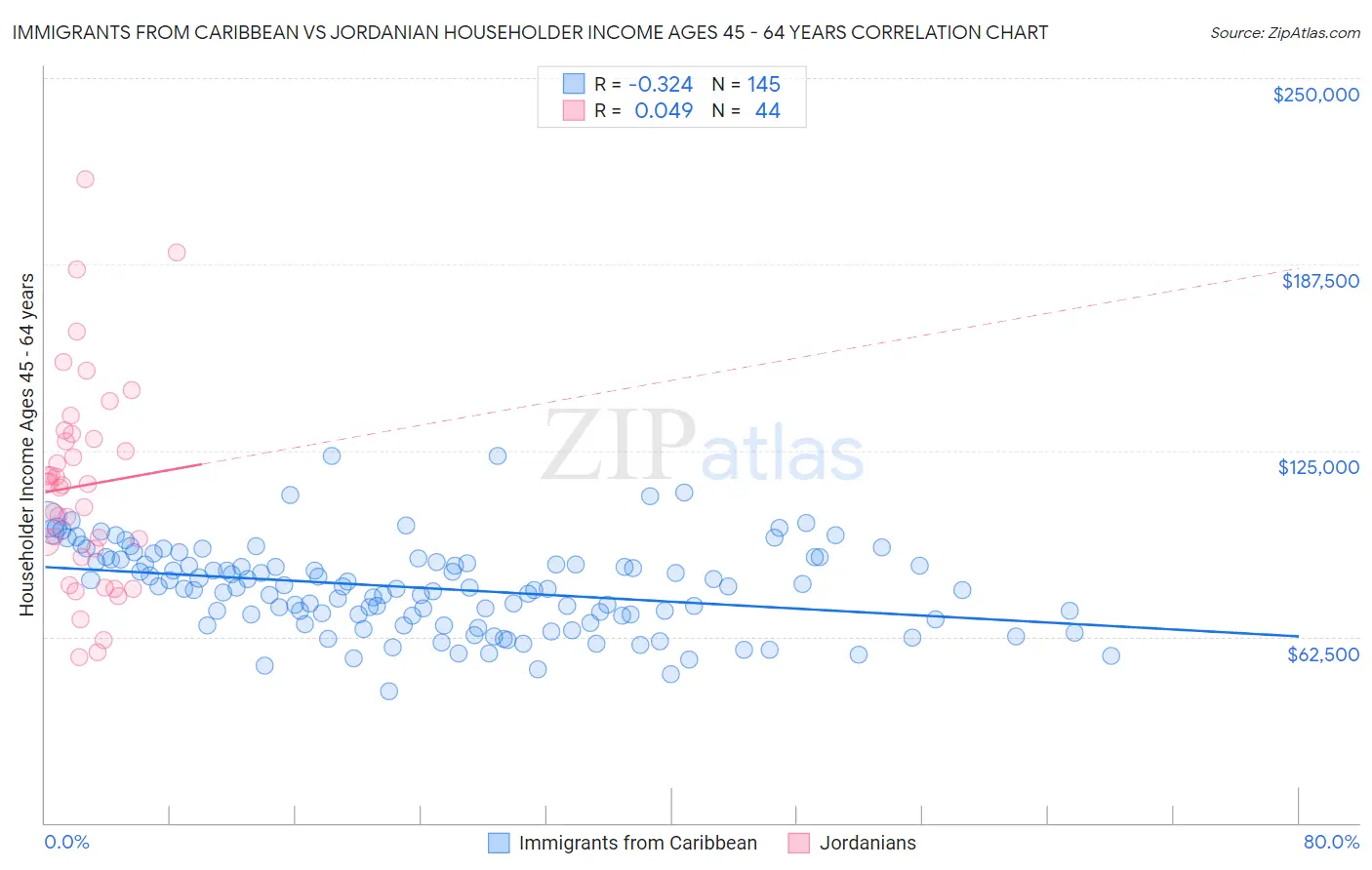 Immigrants from Caribbean vs Jordanian Householder Income Ages 45 - 64 years