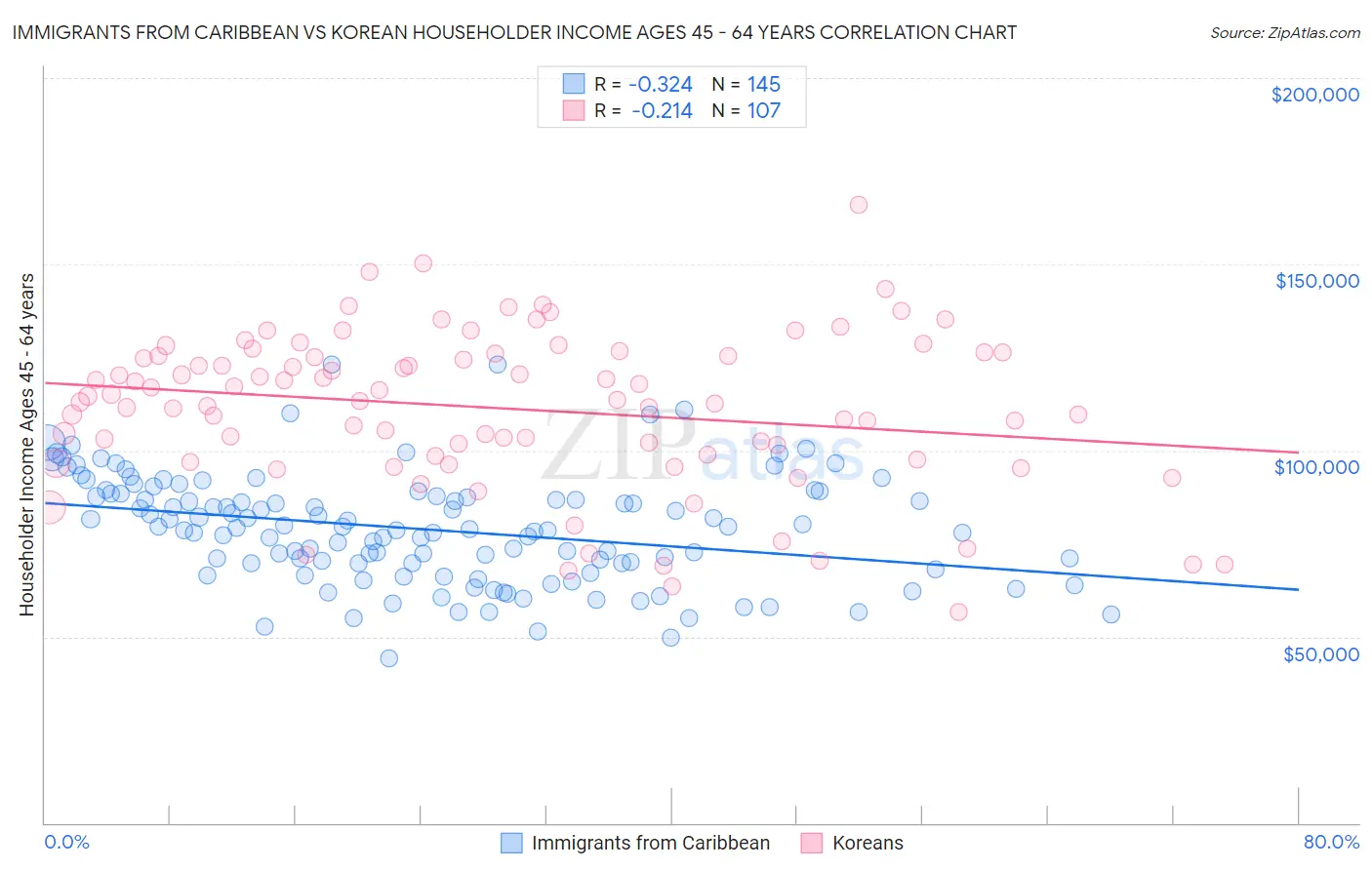 Immigrants from Caribbean vs Korean Householder Income Ages 45 - 64 years