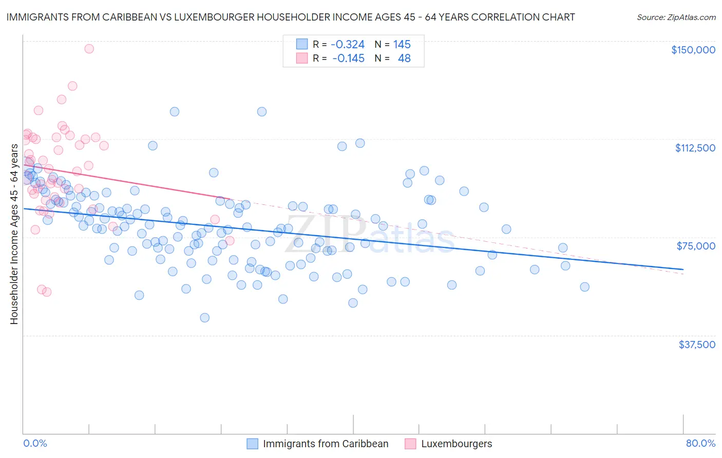 Immigrants from Caribbean vs Luxembourger Householder Income Ages 45 - 64 years