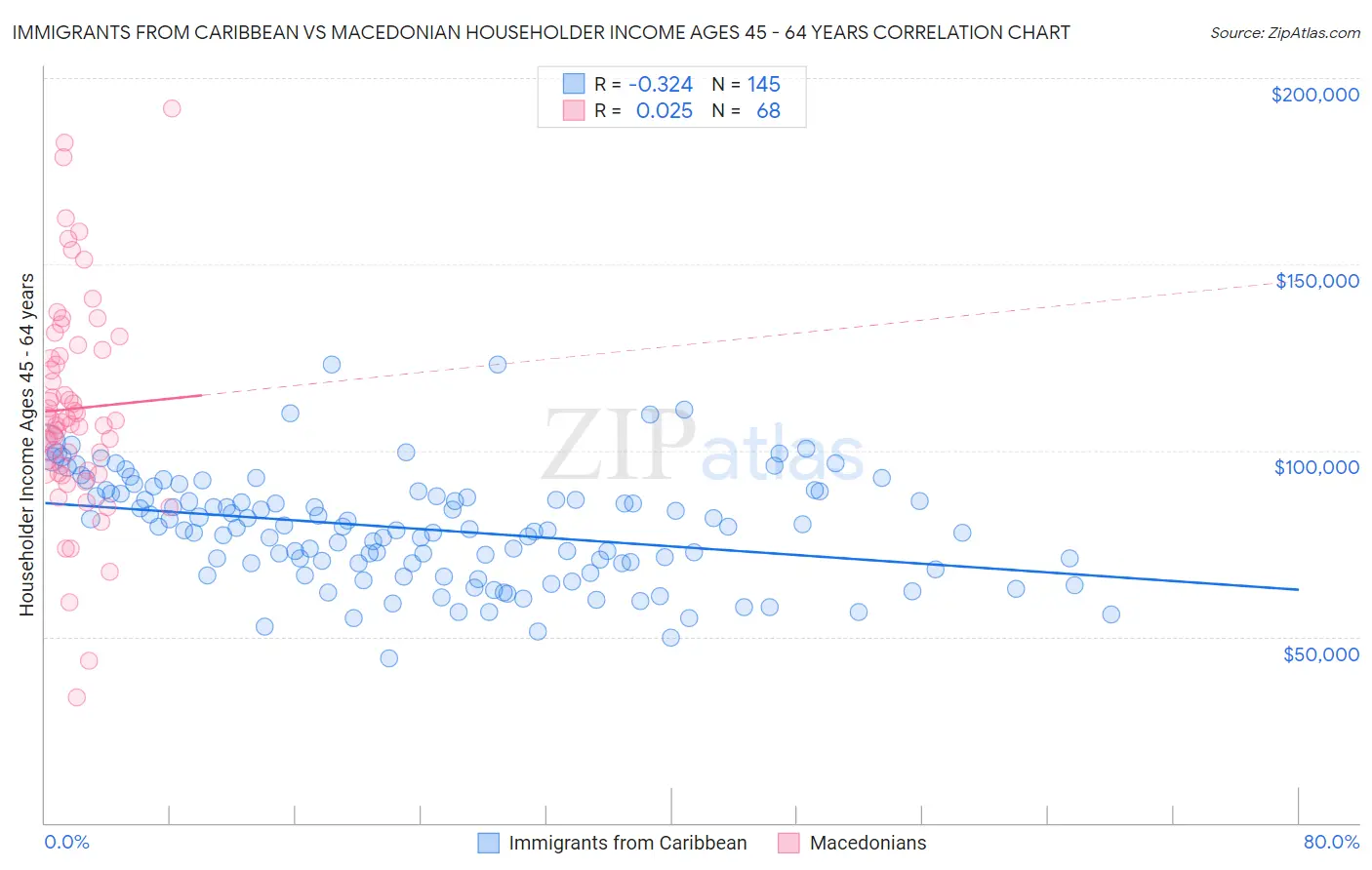 Immigrants from Caribbean vs Macedonian Householder Income Ages 45 - 64 years