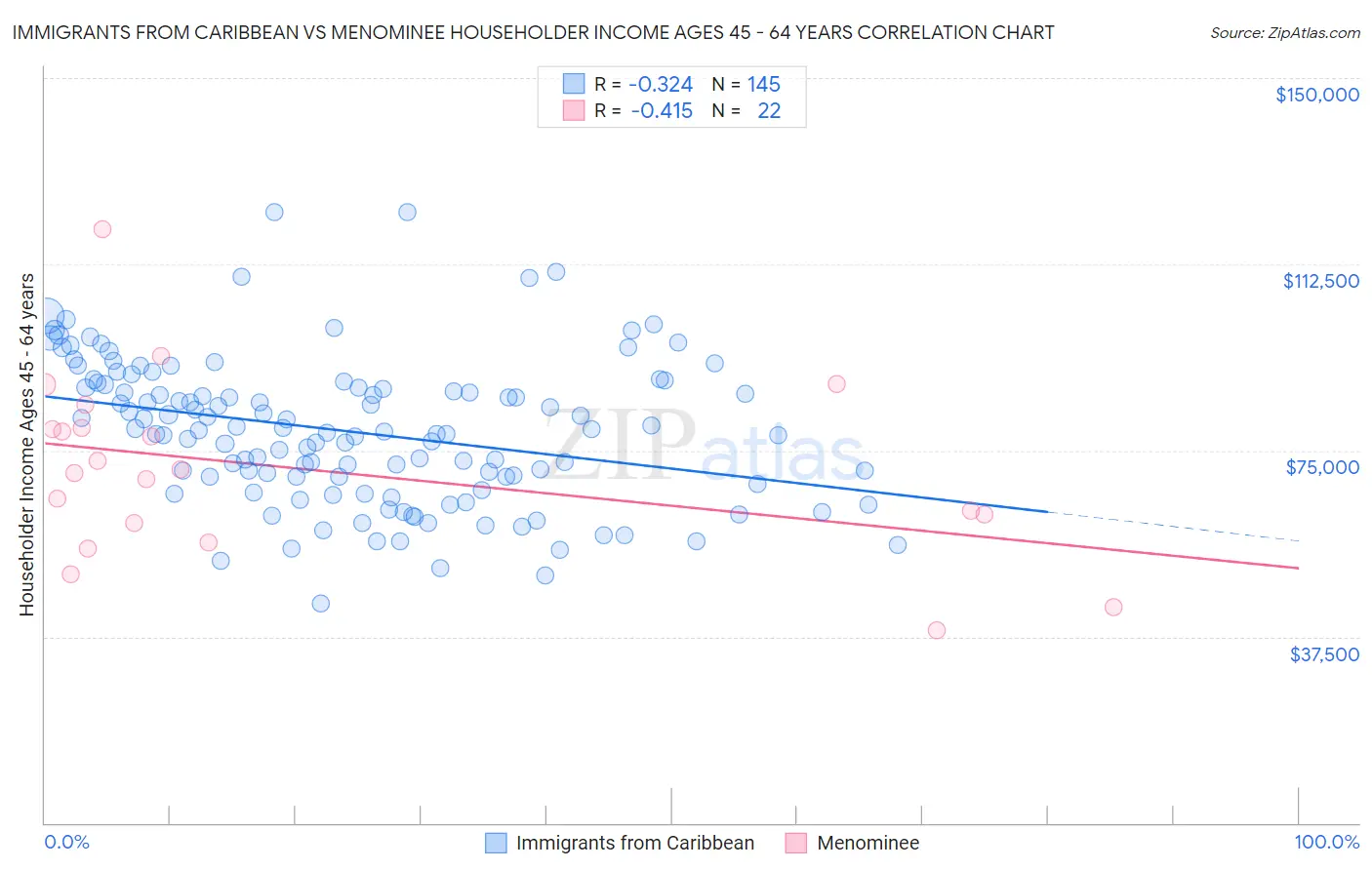 Immigrants from Caribbean vs Menominee Householder Income Ages 45 - 64 years