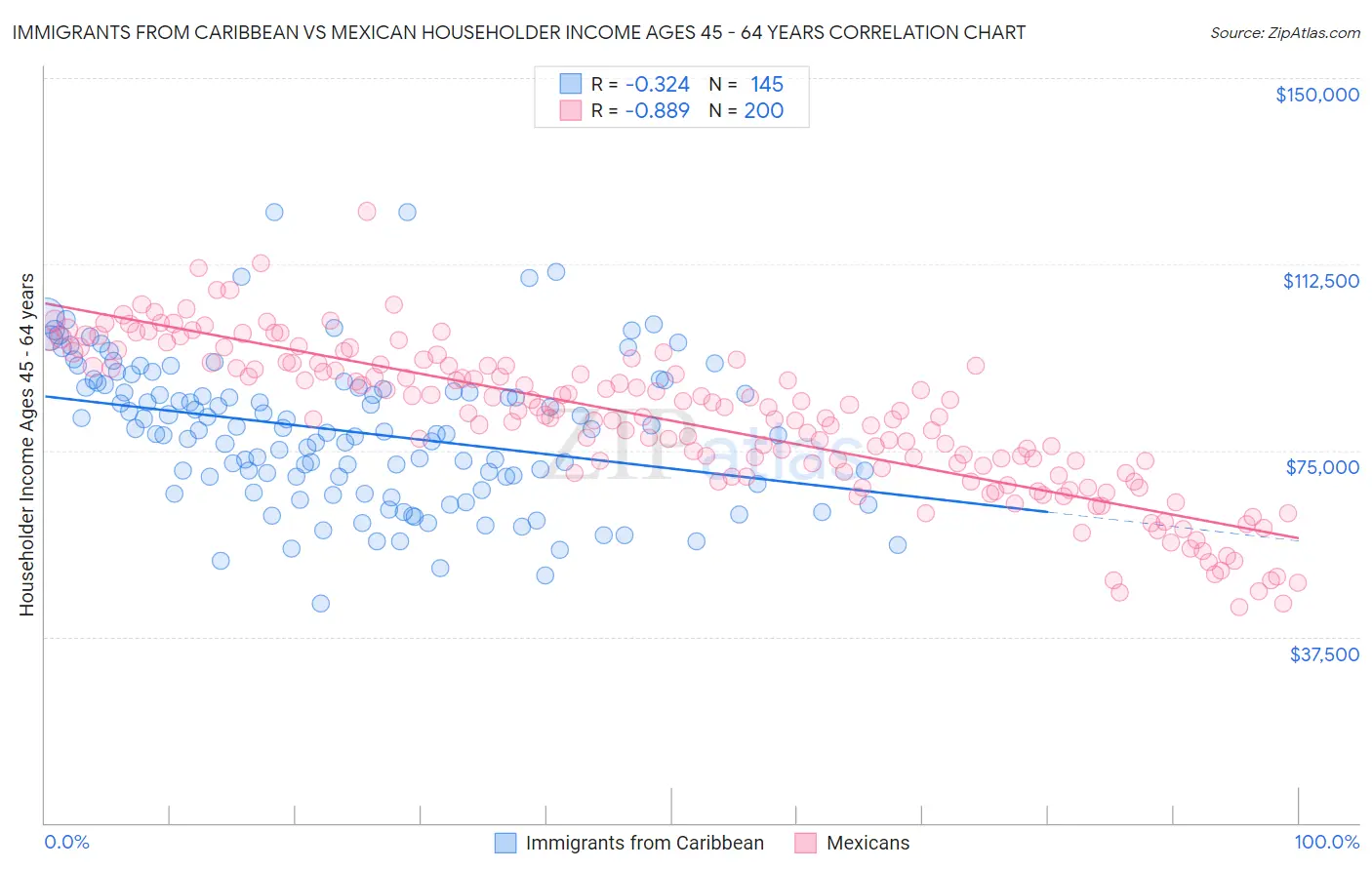 Immigrants from Caribbean vs Mexican Householder Income Ages 45 - 64 years