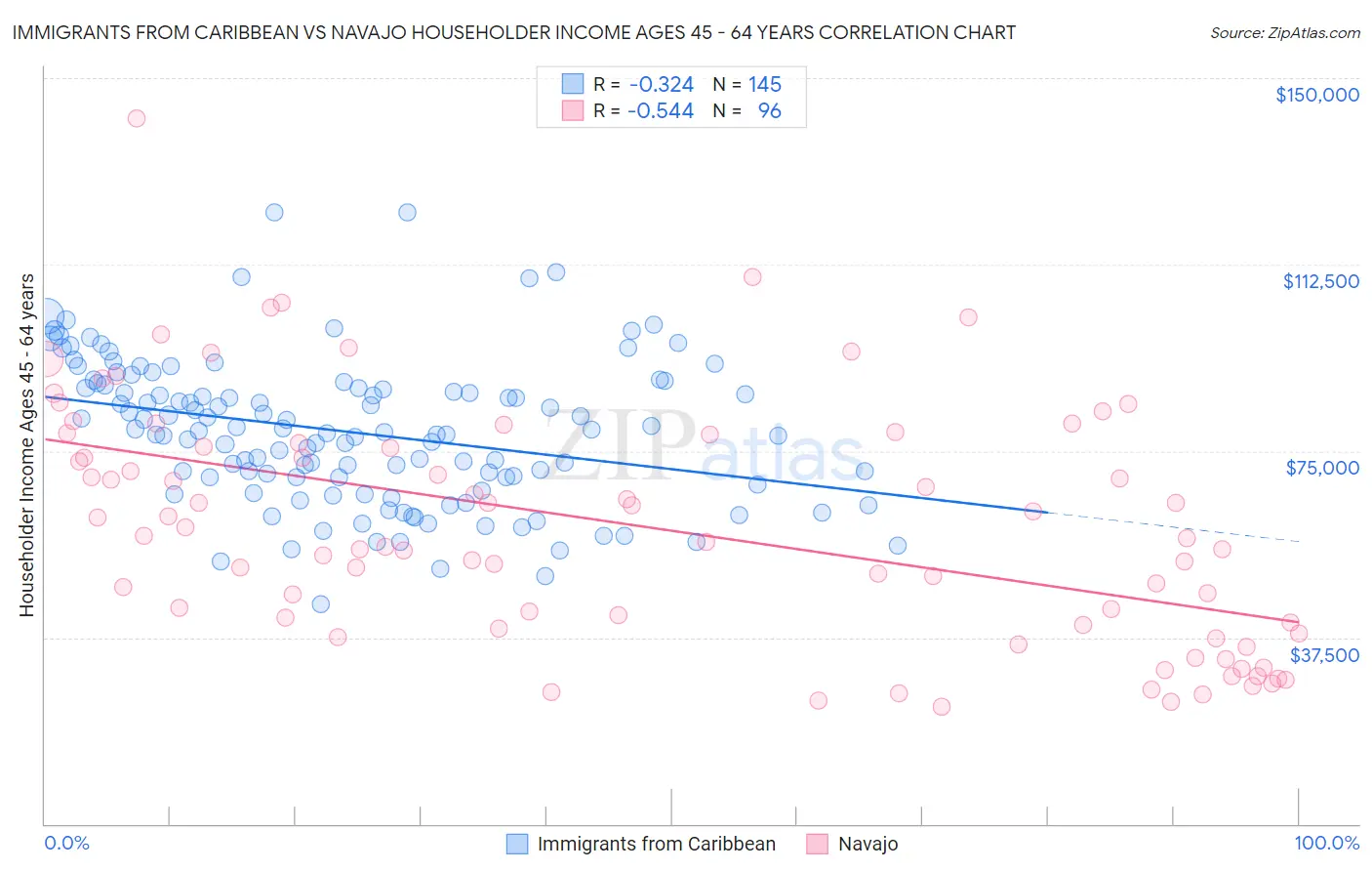 Immigrants from Caribbean vs Navajo Householder Income Ages 45 - 64 years