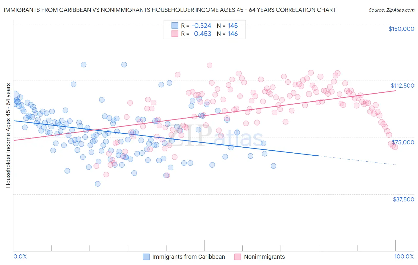 Immigrants from Caribbean vs Nonimmigrants Householder Income Ages 45 - 64 years