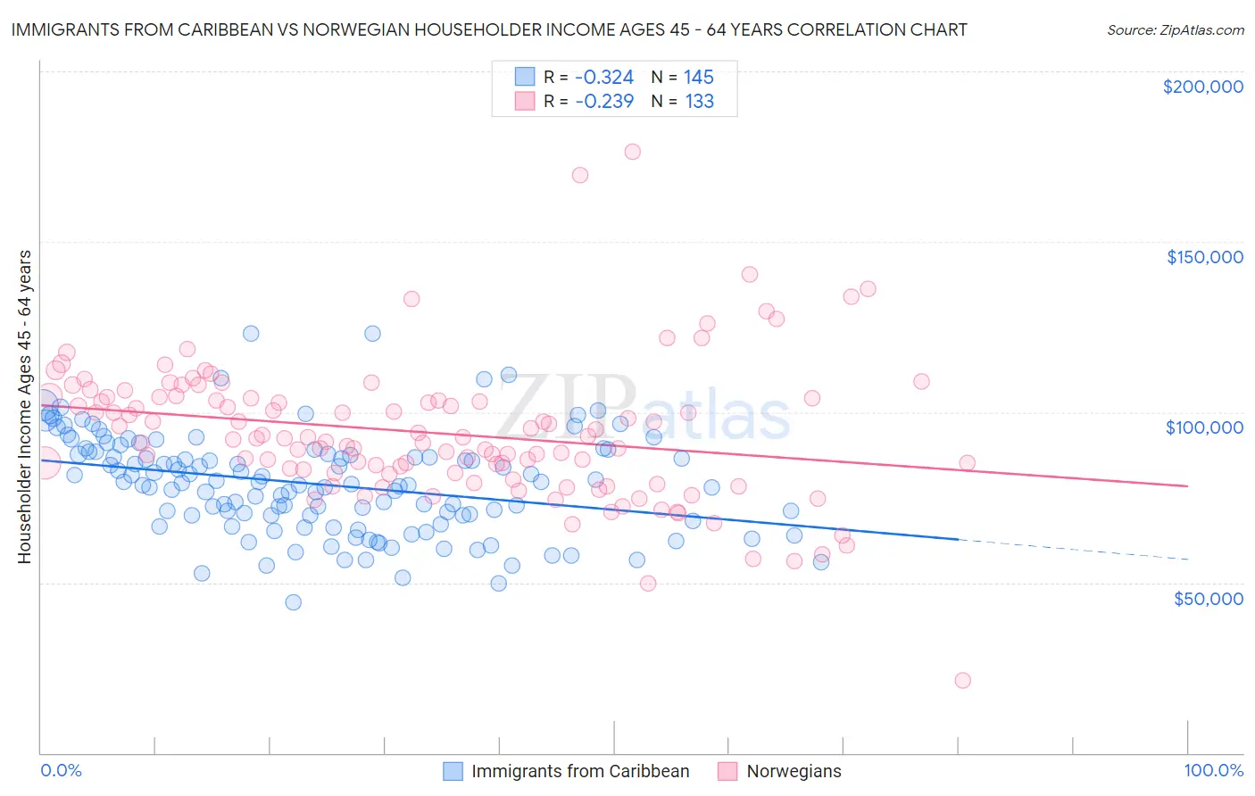 Immigrants from Caribbean vs Norwegian Householder Income Ages 45 - 64 years