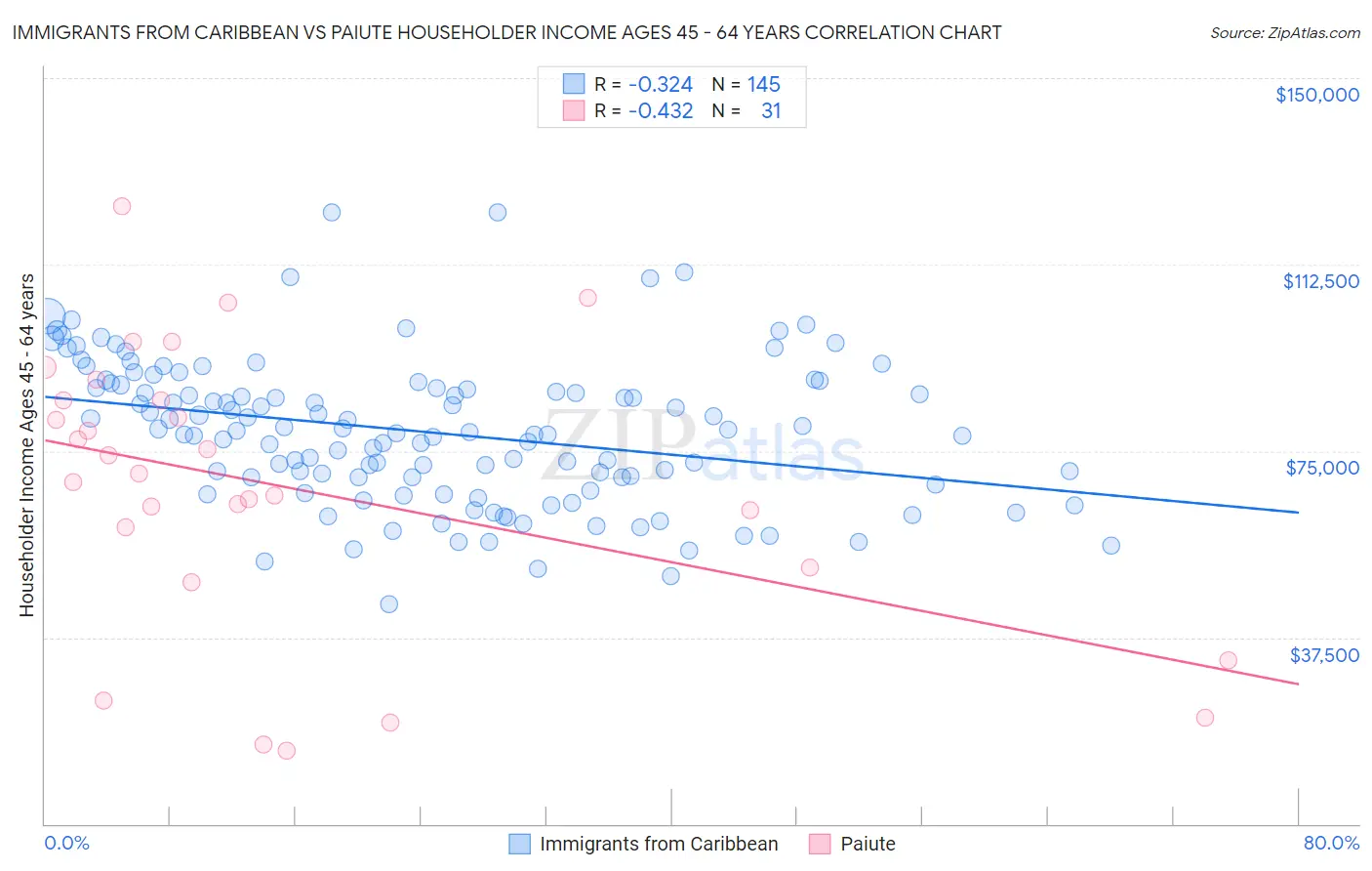 Immigrants from Caribbean vs Paiute Householder Income Ages 45 - 64 years