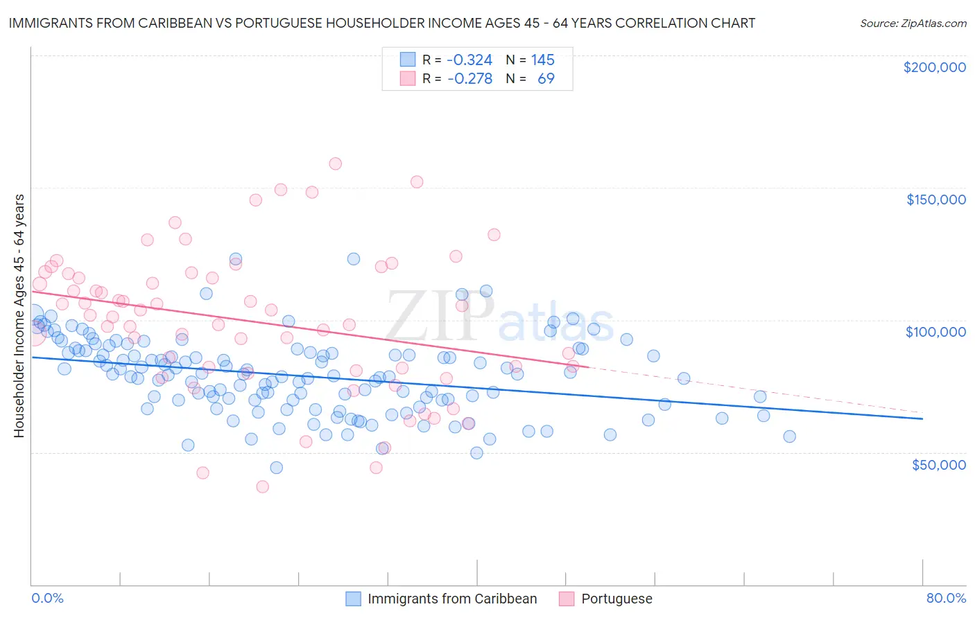 Immigrants from Caribbean vs Portuguese Householder Income Ages 45 - 64 years