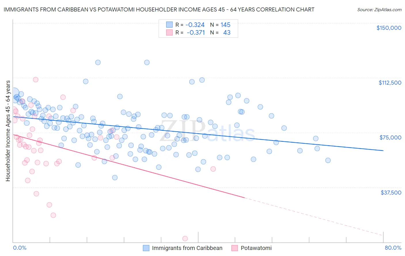 Immigrants from Caribbean vs Potawatomi Householder Income Ages 45 - 64 years