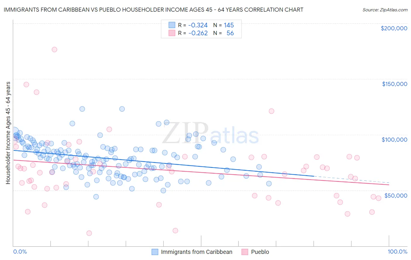 Immigrants from Caribbean vs Pueblo Householder Income Ages 45 - 64 years