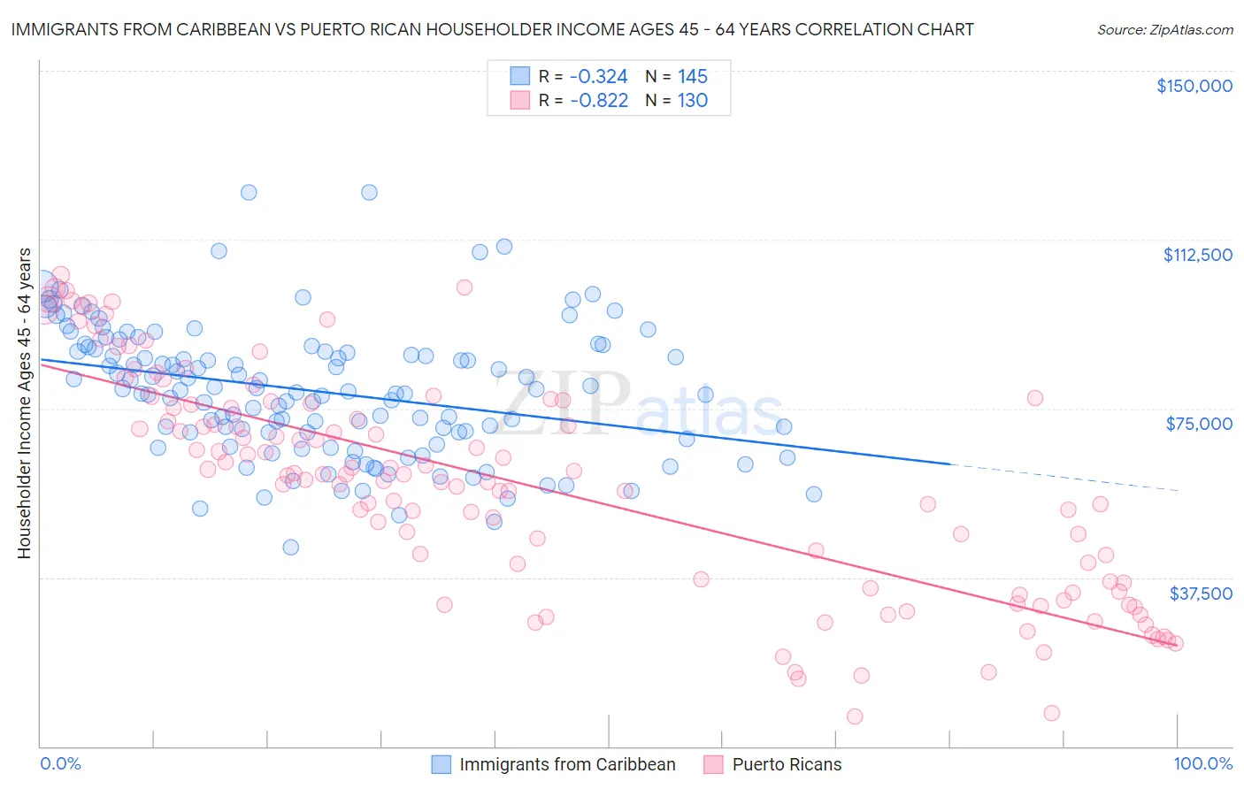Immigrants from Caribbean vs Puerto Rican Householder Income Ages 45 - 64 years