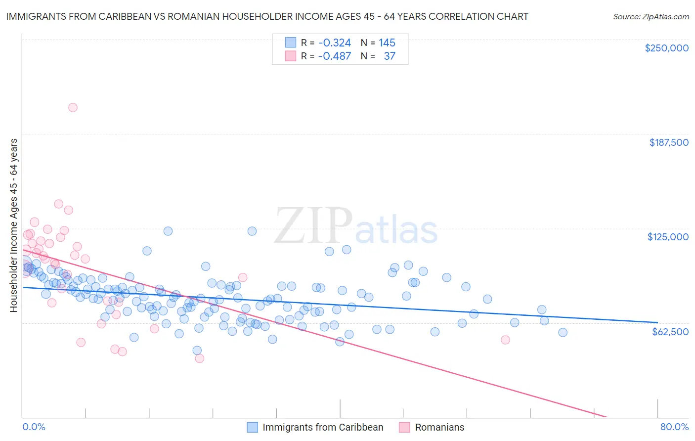 Immigrants from Caribbean vs Romanian Householder Income Ages 45 - 64 years