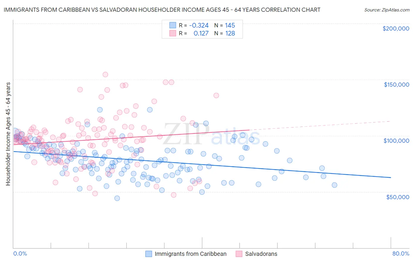 Immigrants from Caribbean vs Salvadoran Householder Income Ages 45 - 64 years