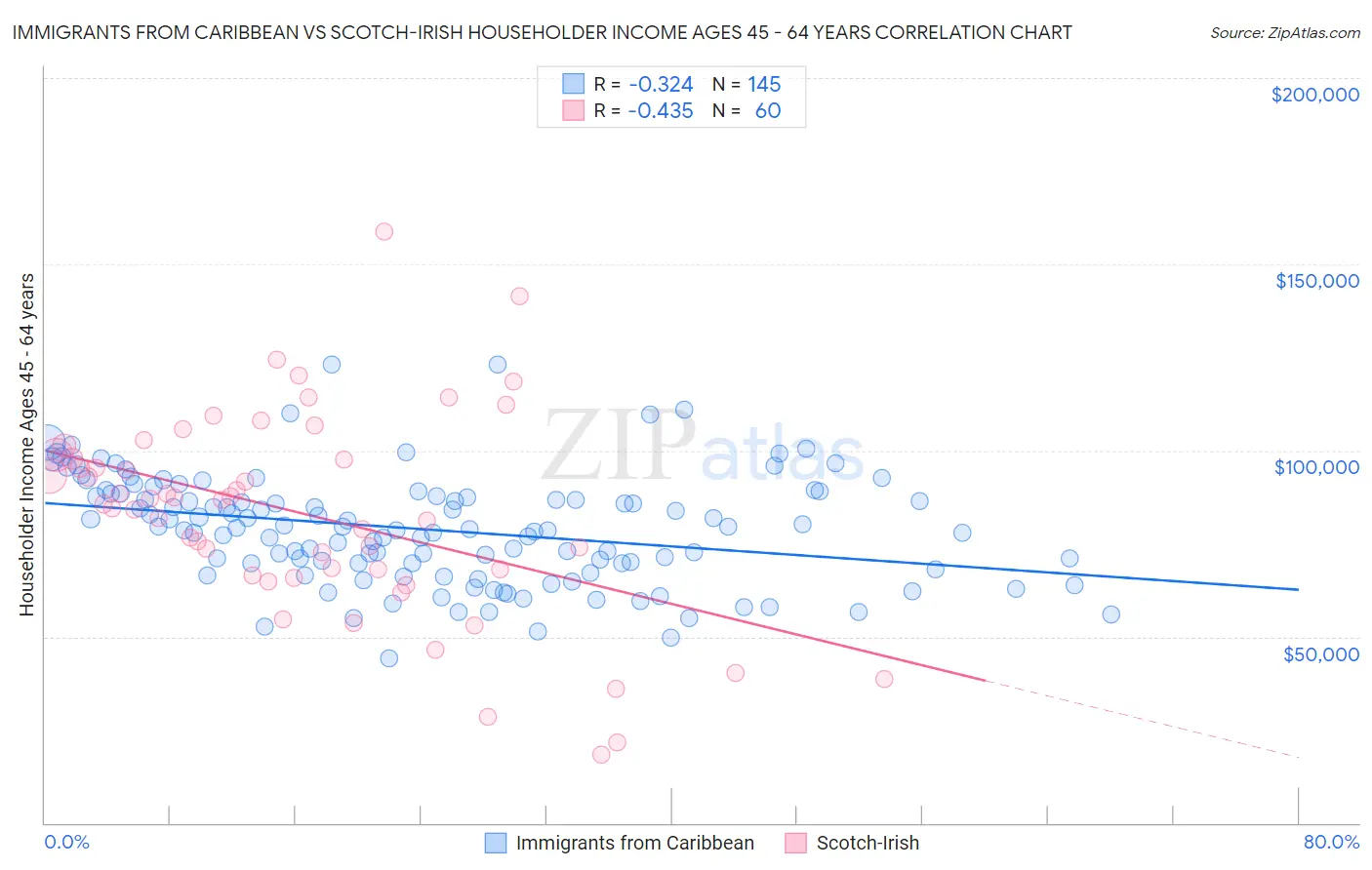 Immigrants from Caribbean vs Scotch-Irish Householder Income Ages 45 - 64 years