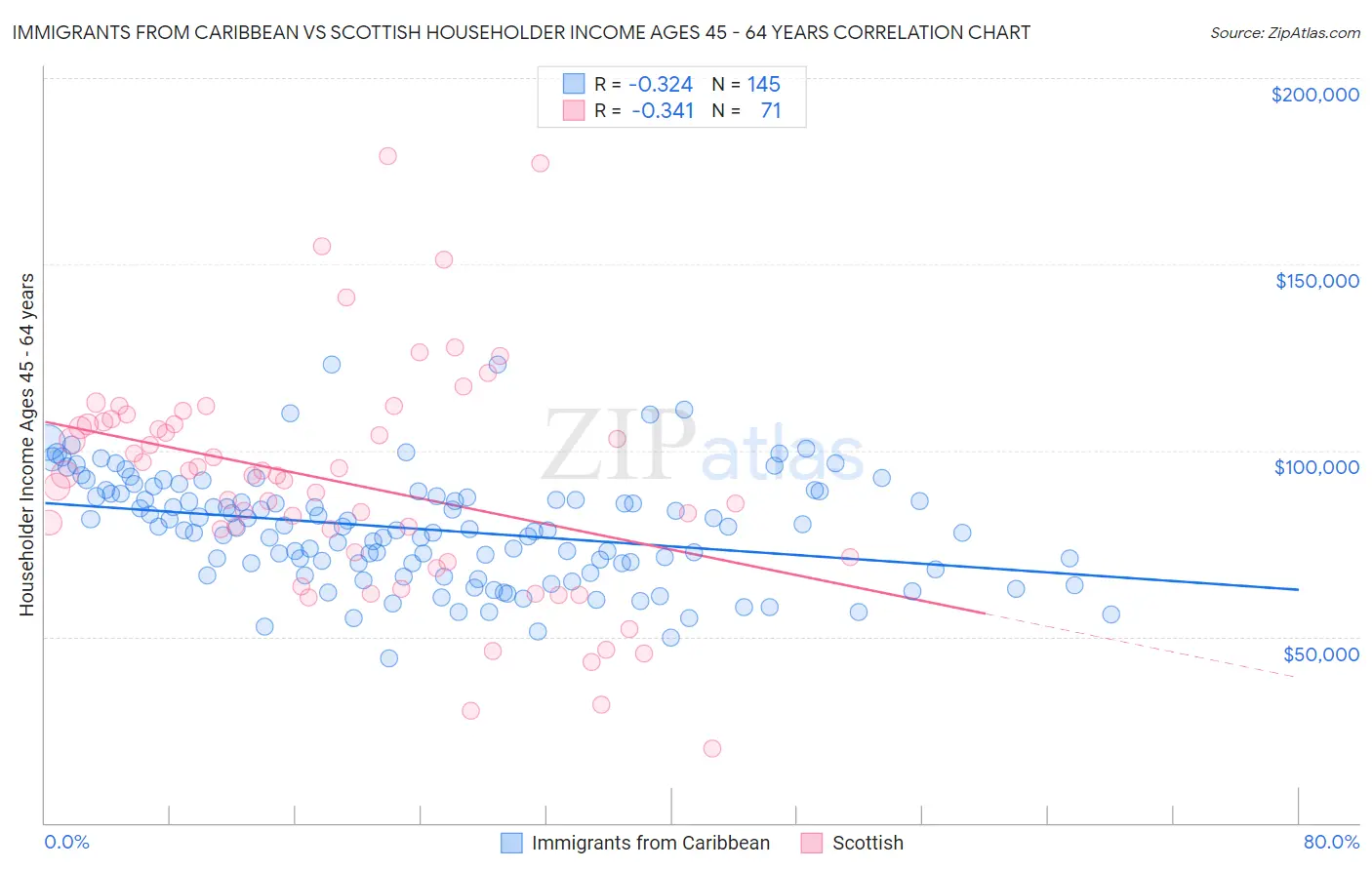 Immigrants from Caribbean vs Scottish Householder Income Ages 45 - 64 years