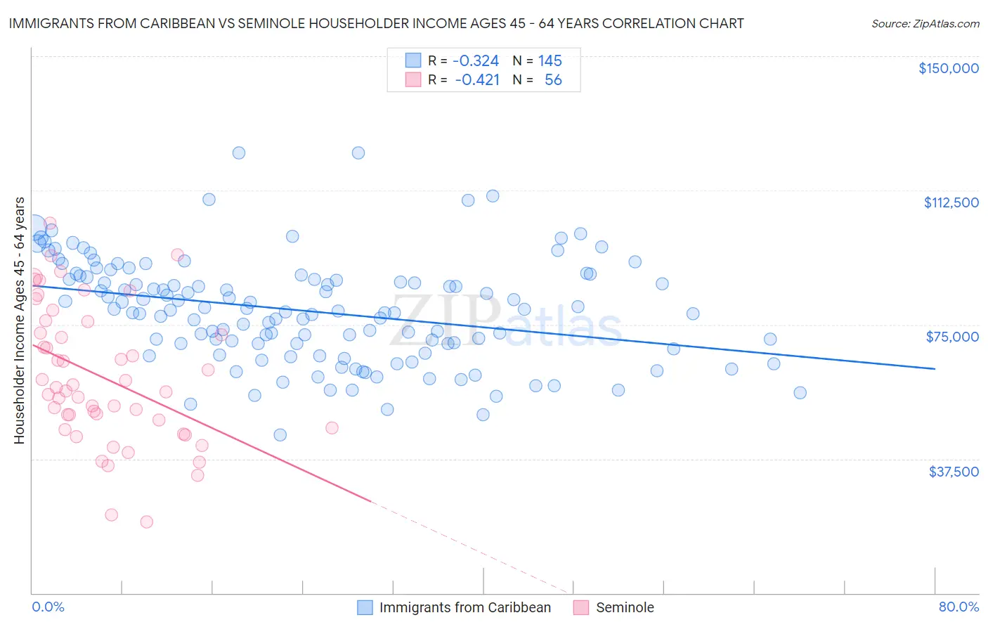 Immigrants from Caribbean vs Seminole Householder Income Ages 45 - 64 years