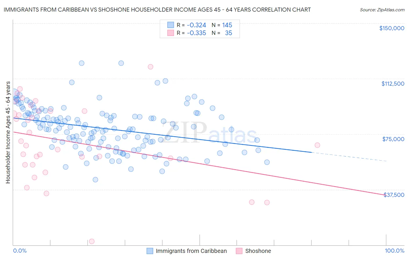 Immigrants from Caribbean vs Shoshone Householder Income Ages 45 - 64 years