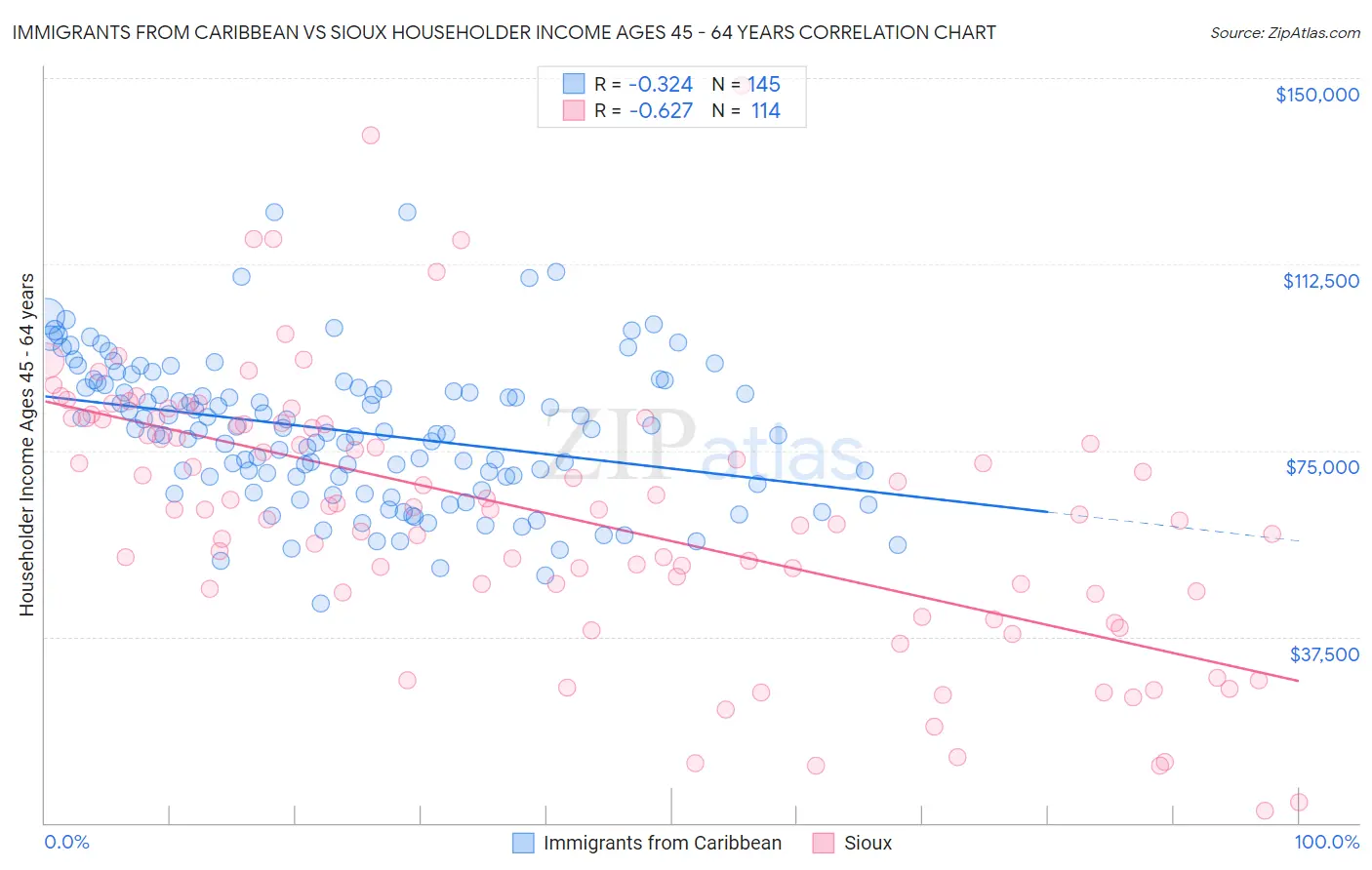 Immigrants from Caribbean vs Sioux Householder Income Ages 45 - 64 years