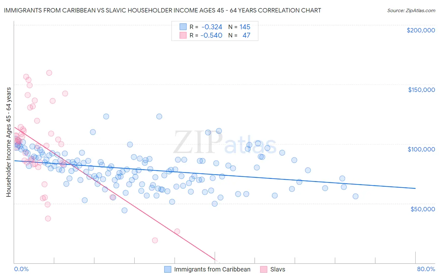 Immigrants from Caribbean vs Slavic Householder Income Ages 45 - 64 years