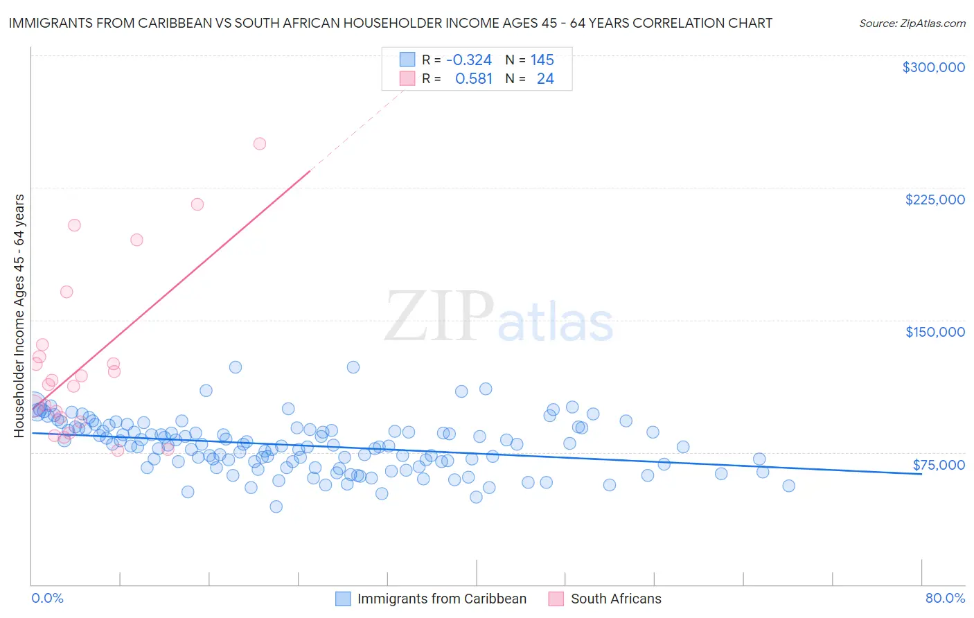 Immigrants from Caribbean vs South African Householder Income Ages 45 - 64 years