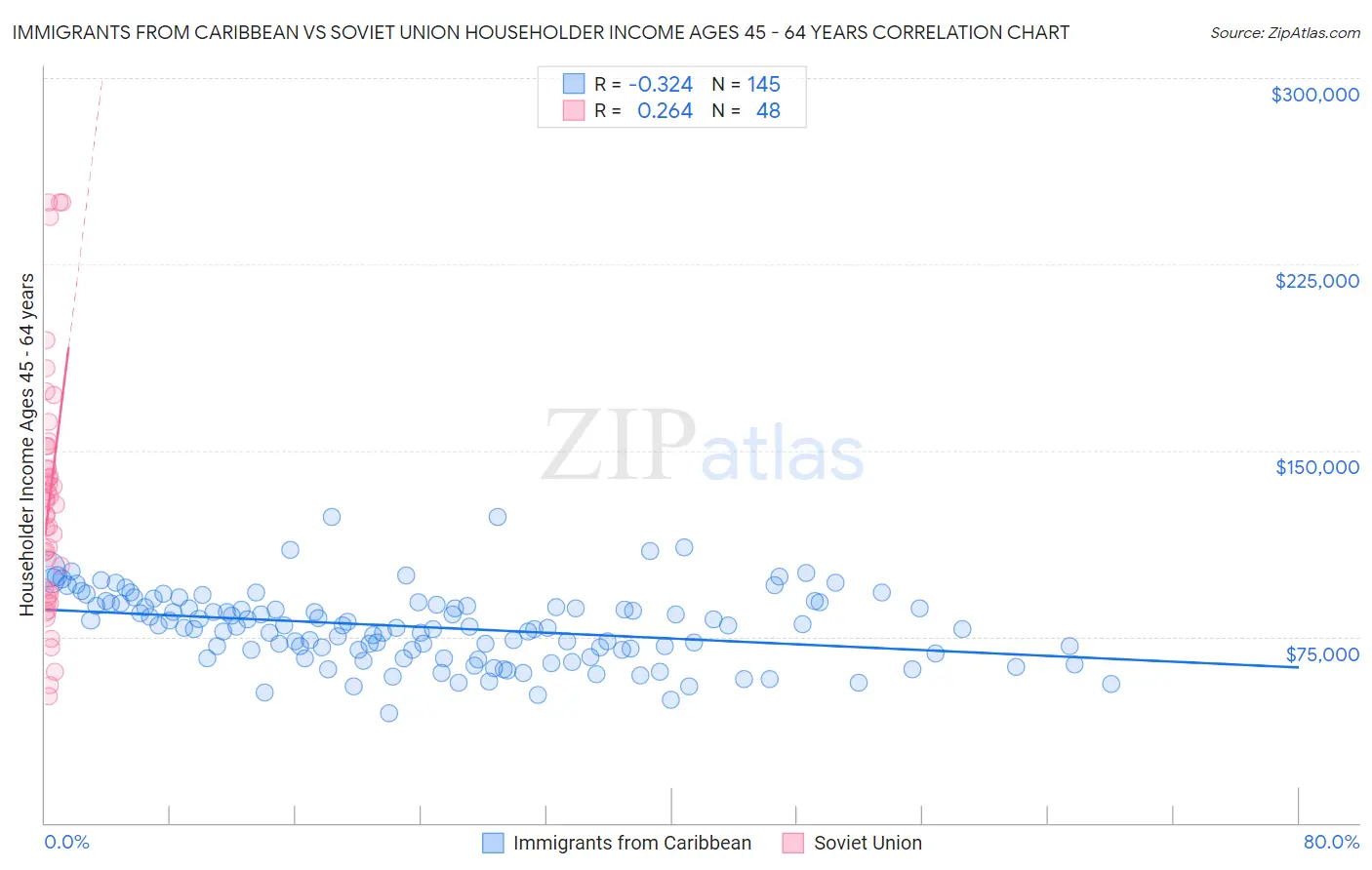 Immigrants from Caribbean vs Soviet Union Householder Income Ages 45 - 64 years