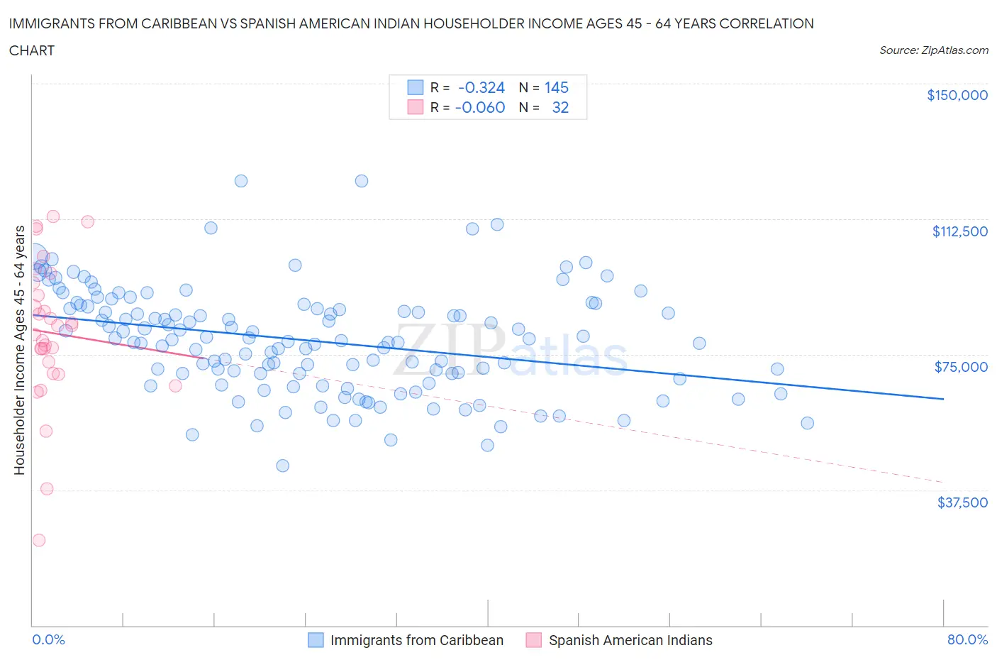 Immigrants from Caribbean vs Spanish American Indian Householder Income Ages 45 - 64 years