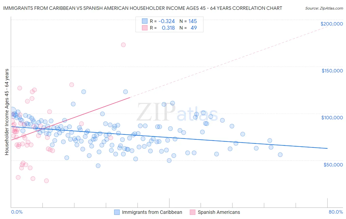 Immigrants from Caribbean vs Spanish American Householder Income Ages 45 - 64 years