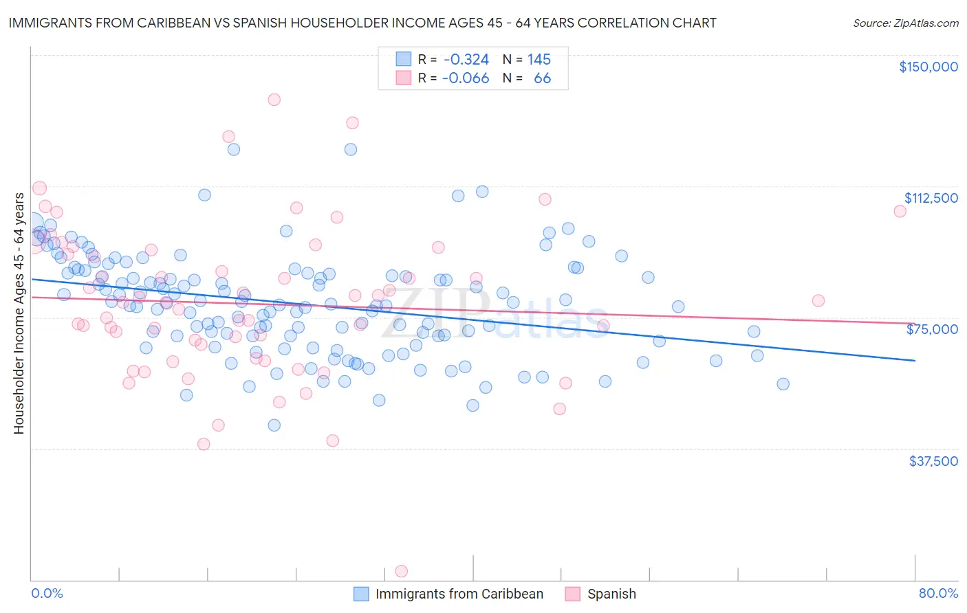 Immigrants from Caribbean vs Spanish Householder Income Ages 45 - 64 years