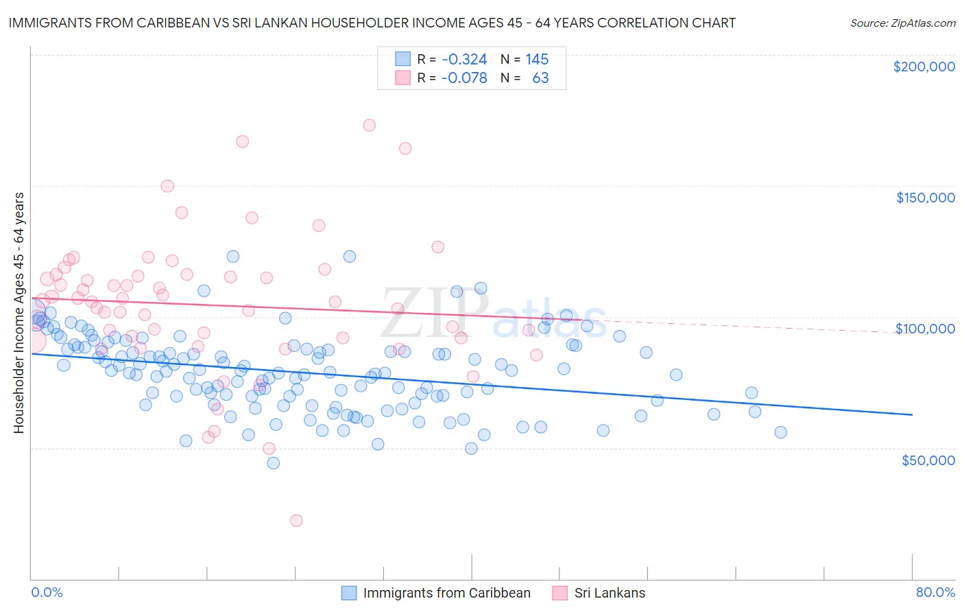 Immigrants from Caribbean vs Sri Lankan Householder Income Ages 45 - 64 years