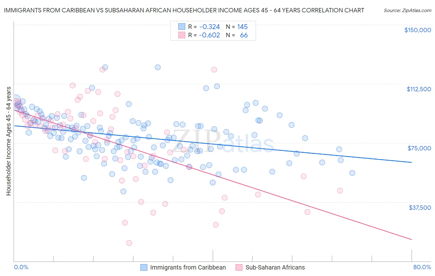 Immigrants from Caribbean vs Subsaharan African Householder Income Ages 45 - 64 years