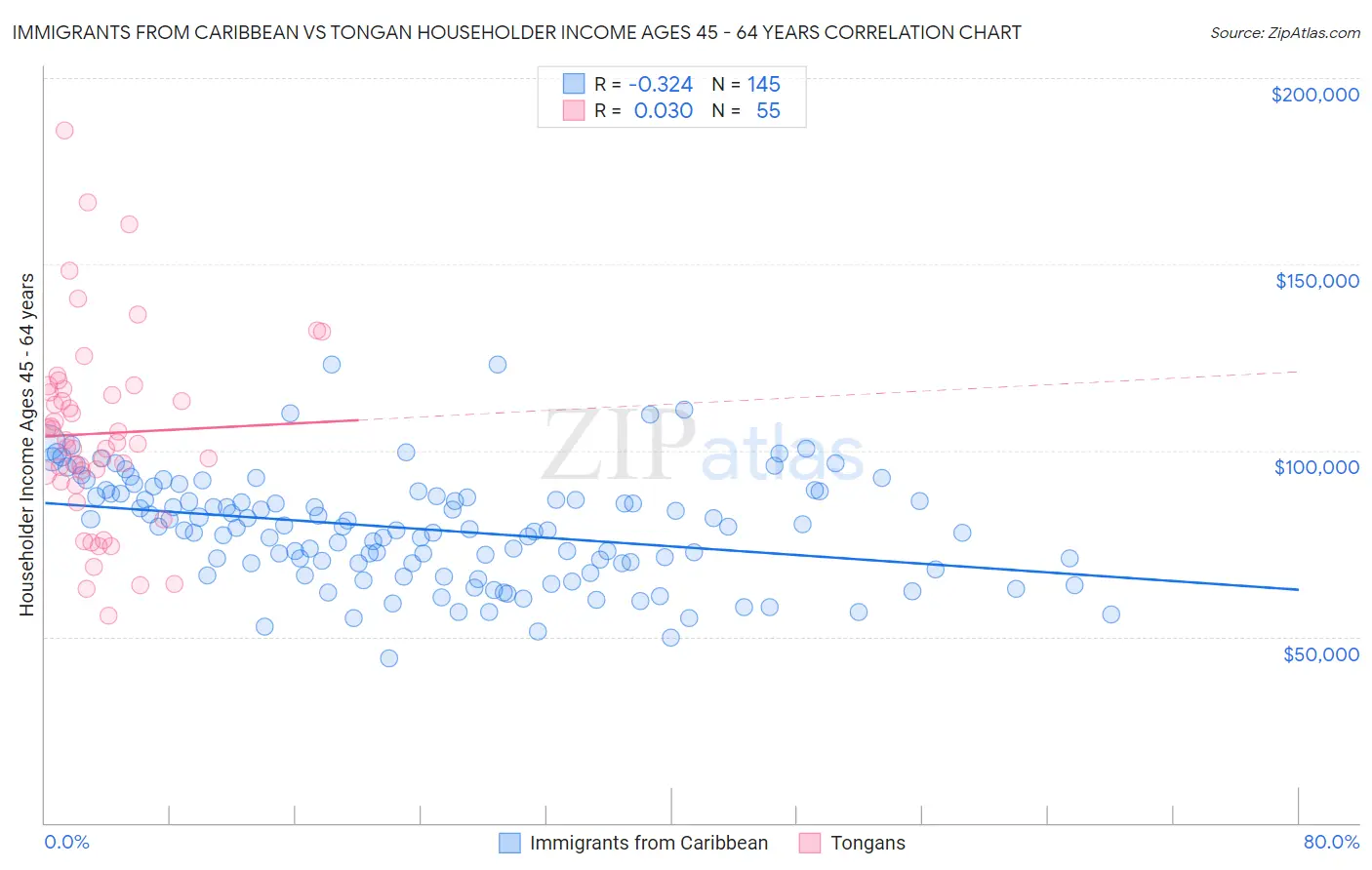 Immigrants from Caribbean vs Tongan Householder Income Ages 45 - 64 years