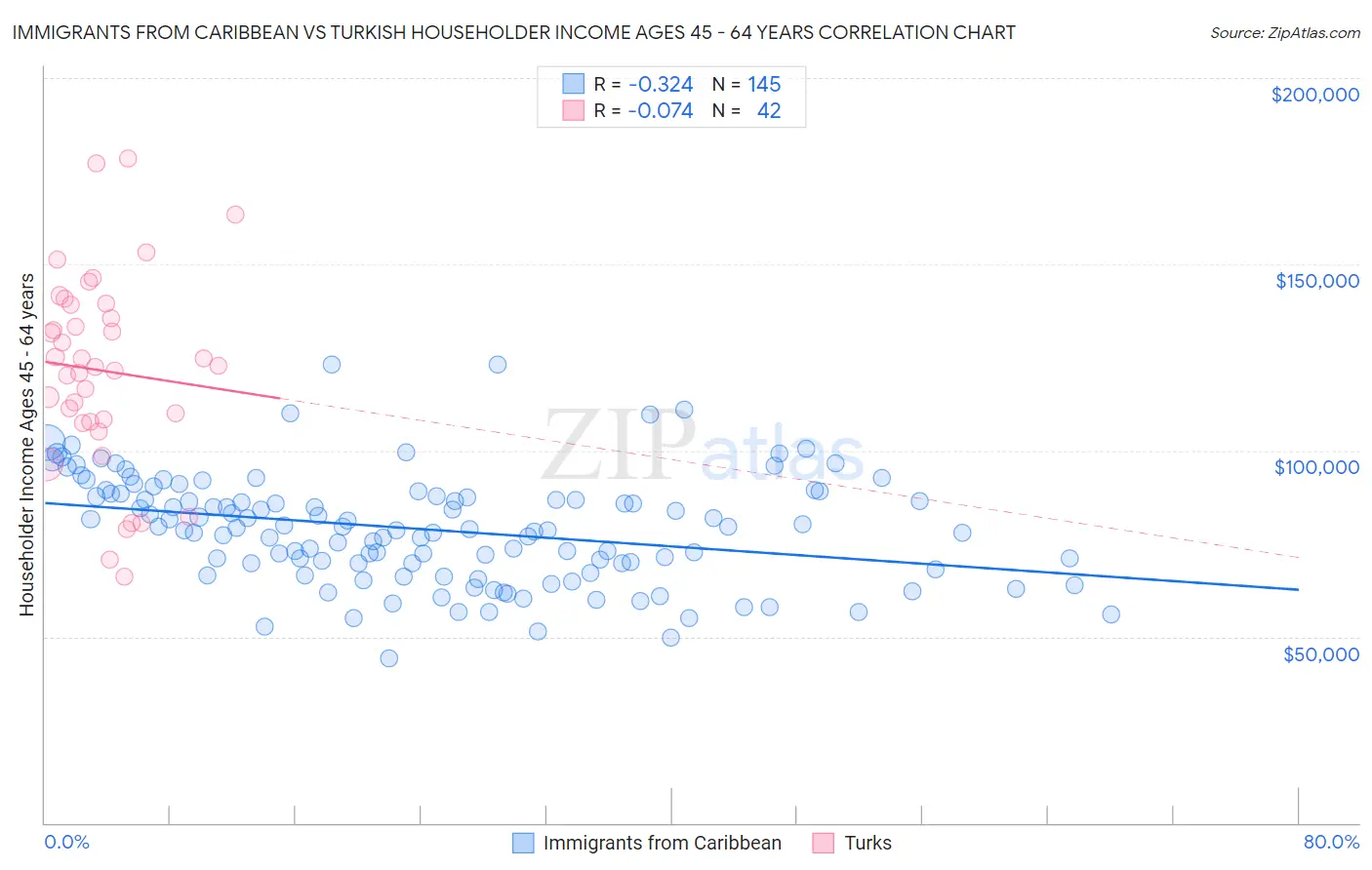 Immigrants from Caribbean vs Turkish Householder Income Ages 45 - 64 years