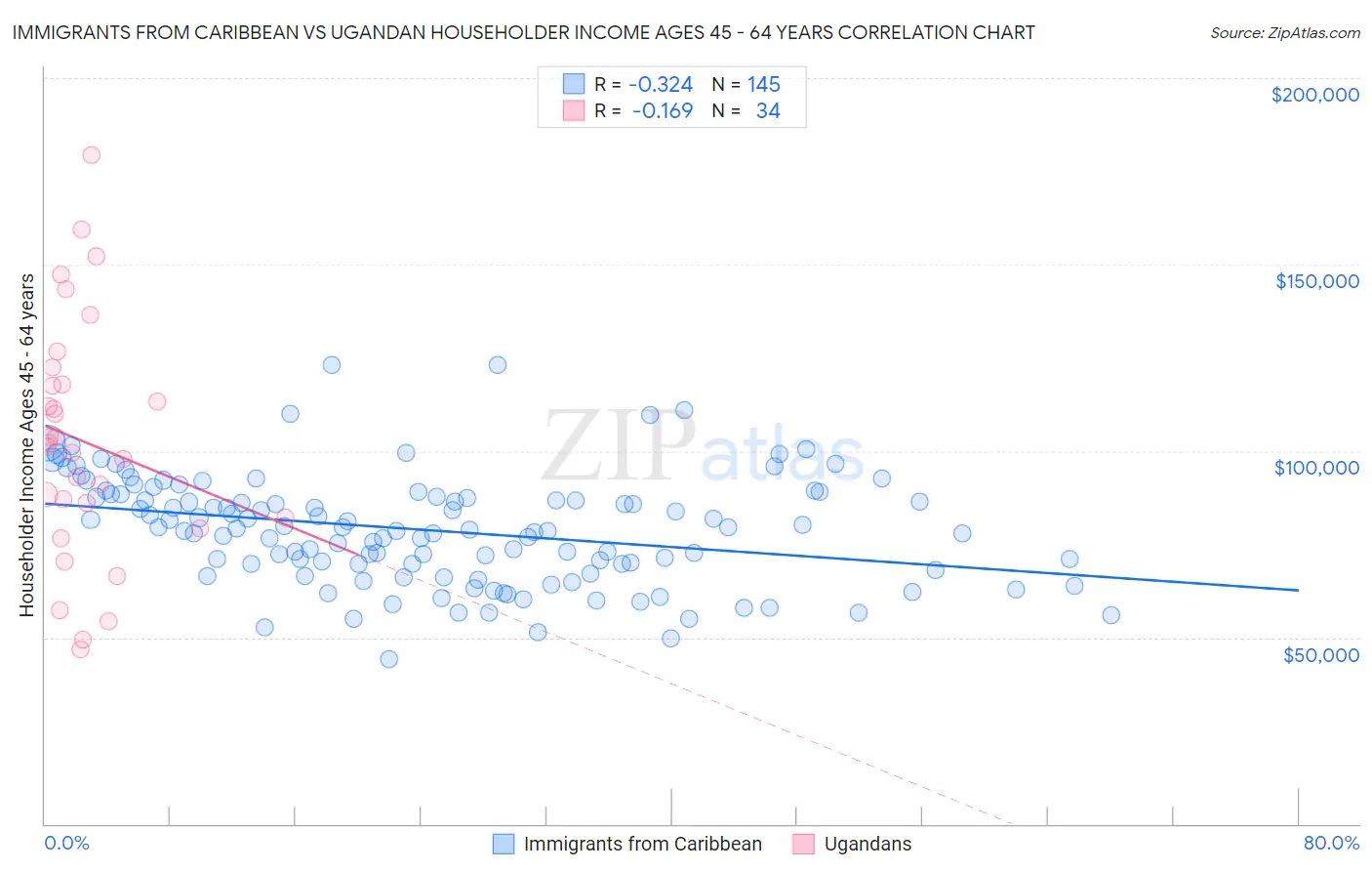 Immigrants from Caribbean vs Ugandan Householder Income Ages 45 - 64 years