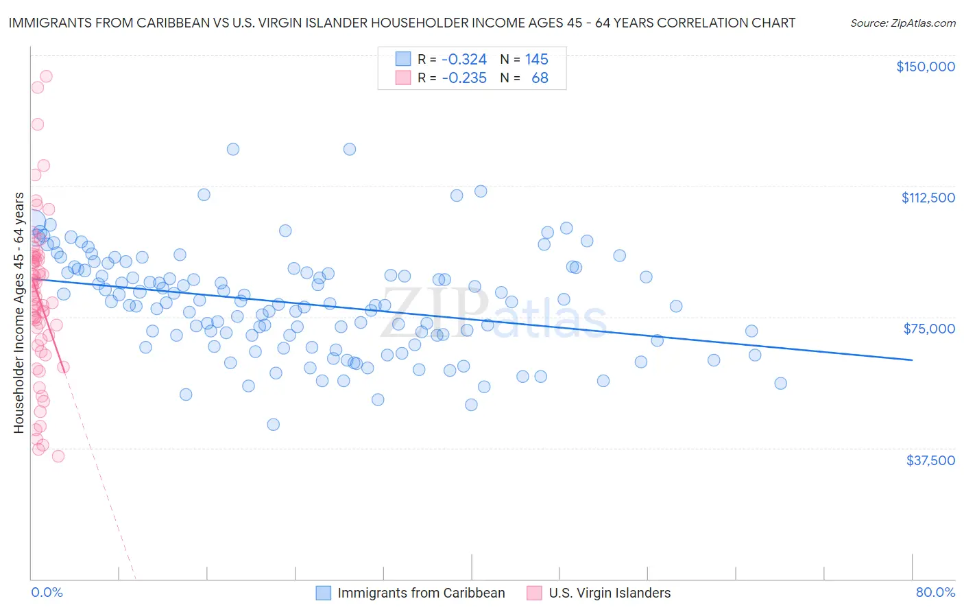 Immigrants from Caribbean vs U.S. Virgin Islander Householder Income Ages 45 - 64 years