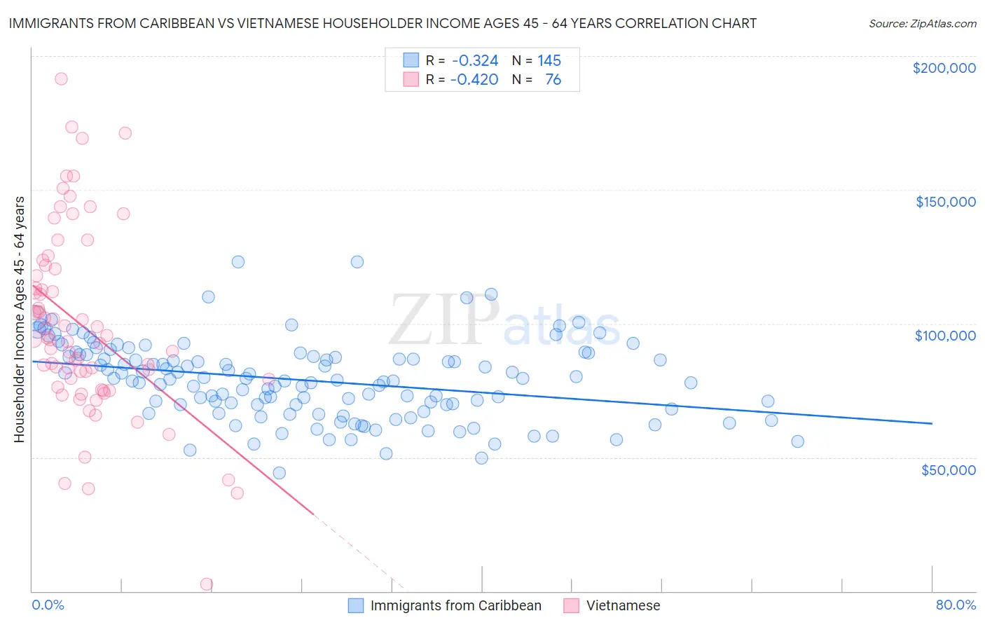 Immigrants from Caribbean vs Vietnamese Householder Income Ages 45 - 64 years