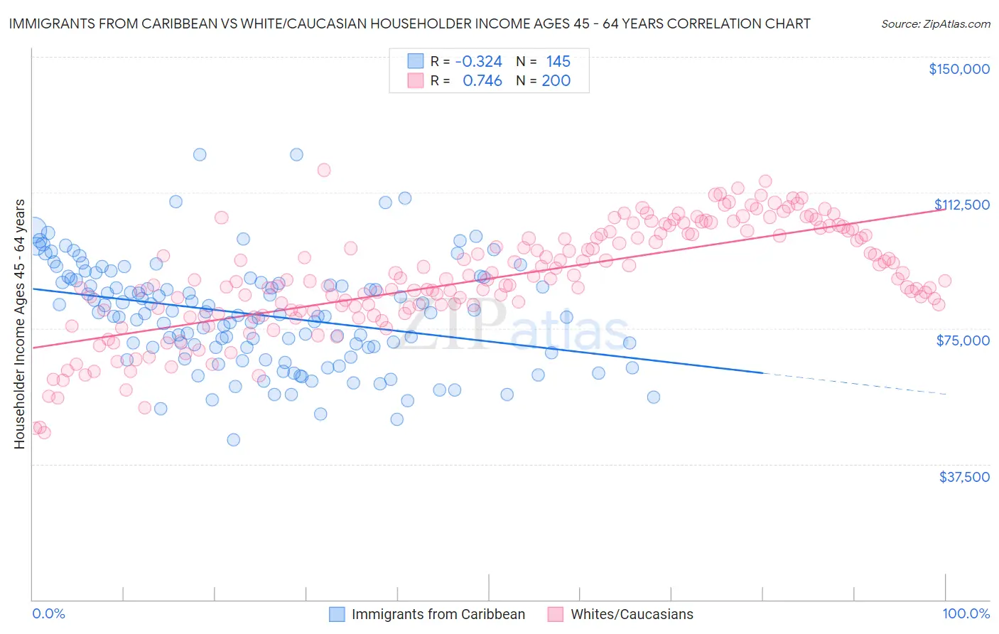 Immigrants from Caribbean vs White/Caucasian Householder Income Ages 45 - 64 years