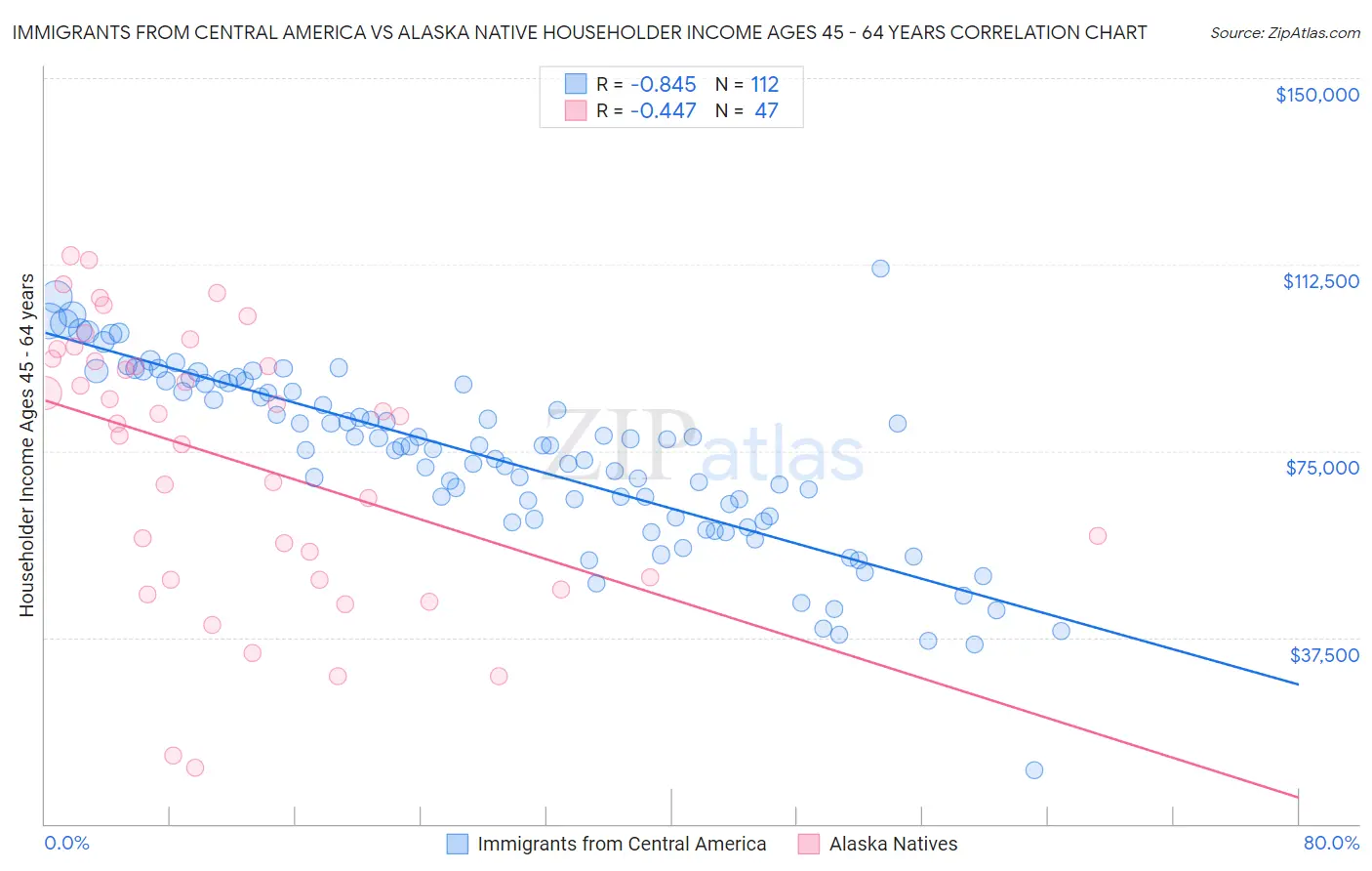 Immigrants from Central America vs Alaska Native Householder Income Ages 45 - 64 years