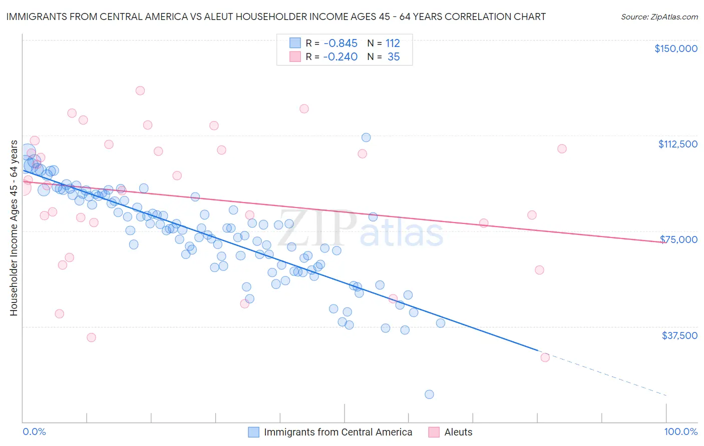 Immigrants from Central America vs Aleut Householder Income Ages 45 - 64 years