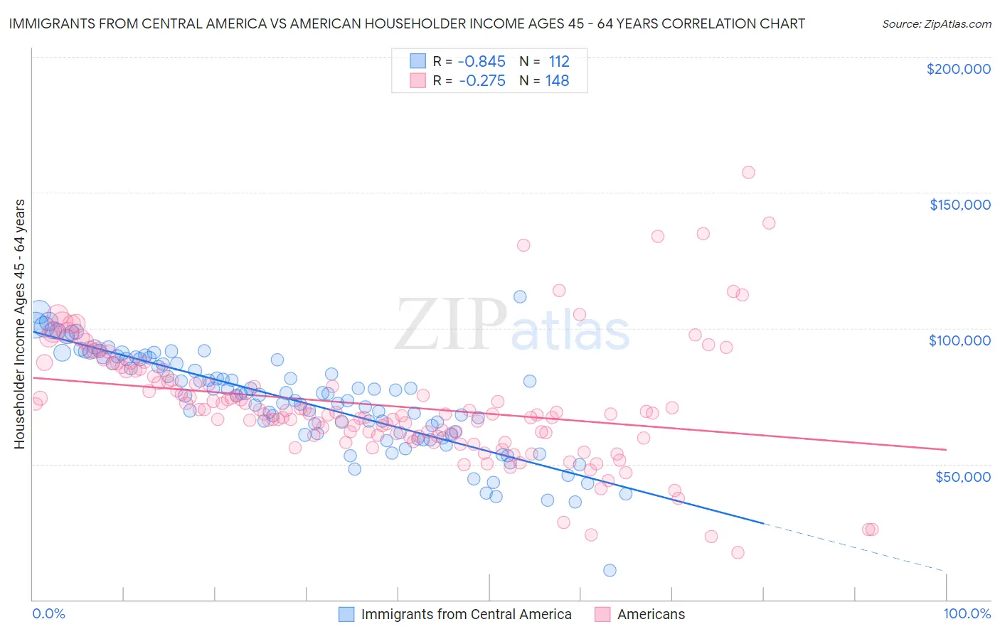 Immigrants from Central America vs American Householder Income Ages 45 - 64 years