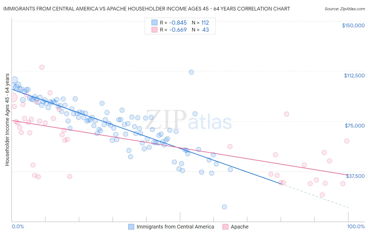 Immigrants from Central America vs Apache Householder Income Ages 45 - 64 years