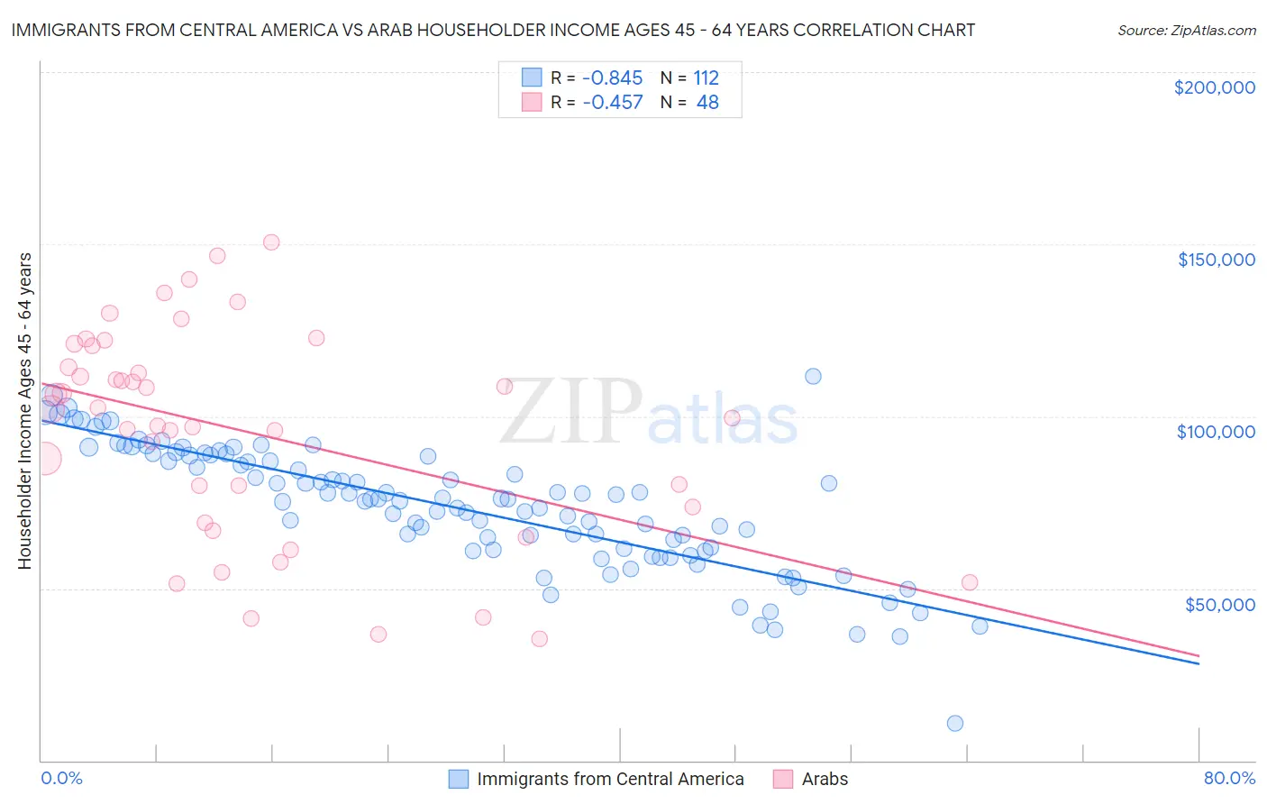 Immigrants from Central America vs Arab Householder Income Ages 45 - 64 years