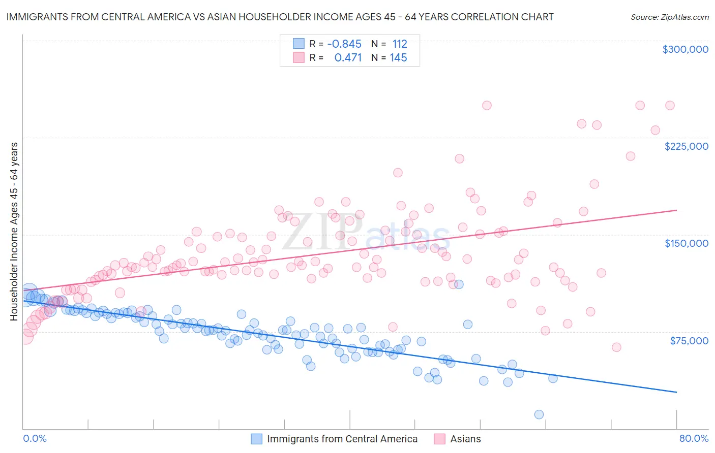 Immigrants from Central America vs Asian Householder Income Ages 45 - 64 years