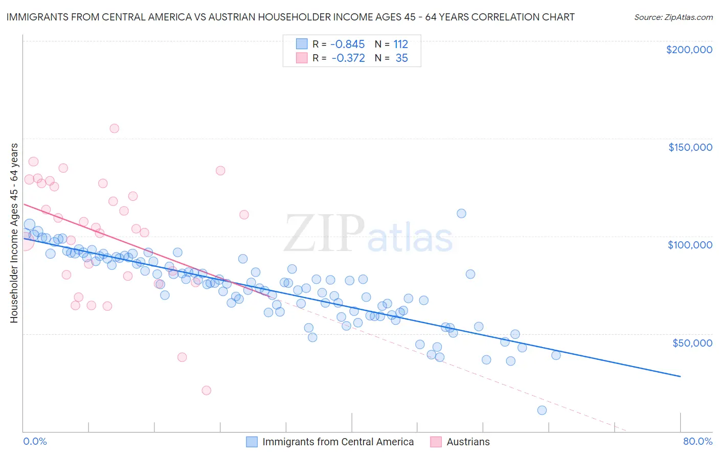 Immigrants from Central America vs Austrian Householder Income Ages 45 - 64 years