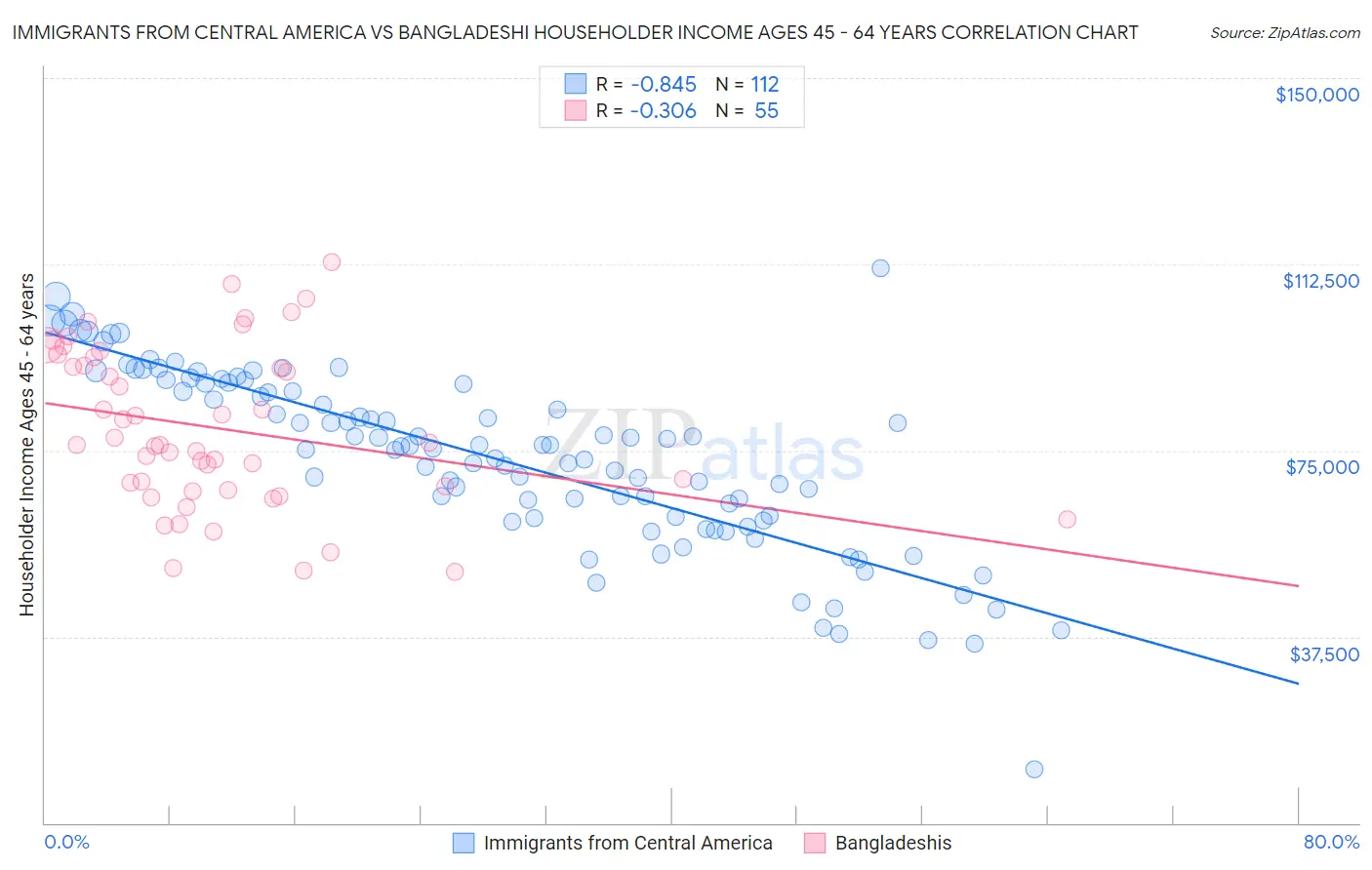Immigrants from Central America vs Bangladeshi Householder Income Ages 45 - 64 years