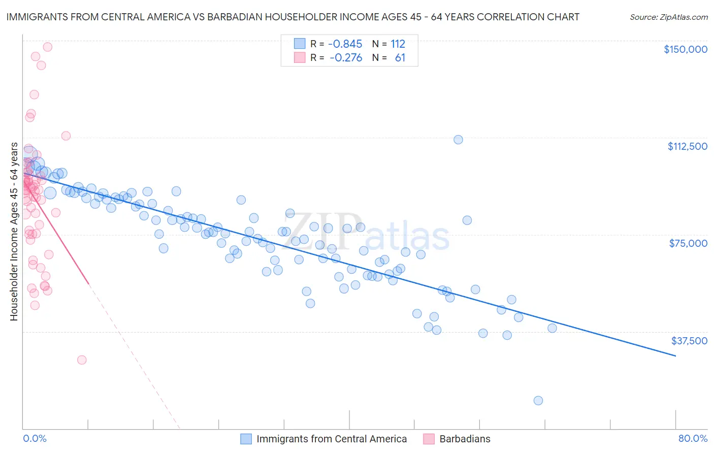 Immigrants from Central America vs Barbadian Householder Income Ages 45 - 64 years