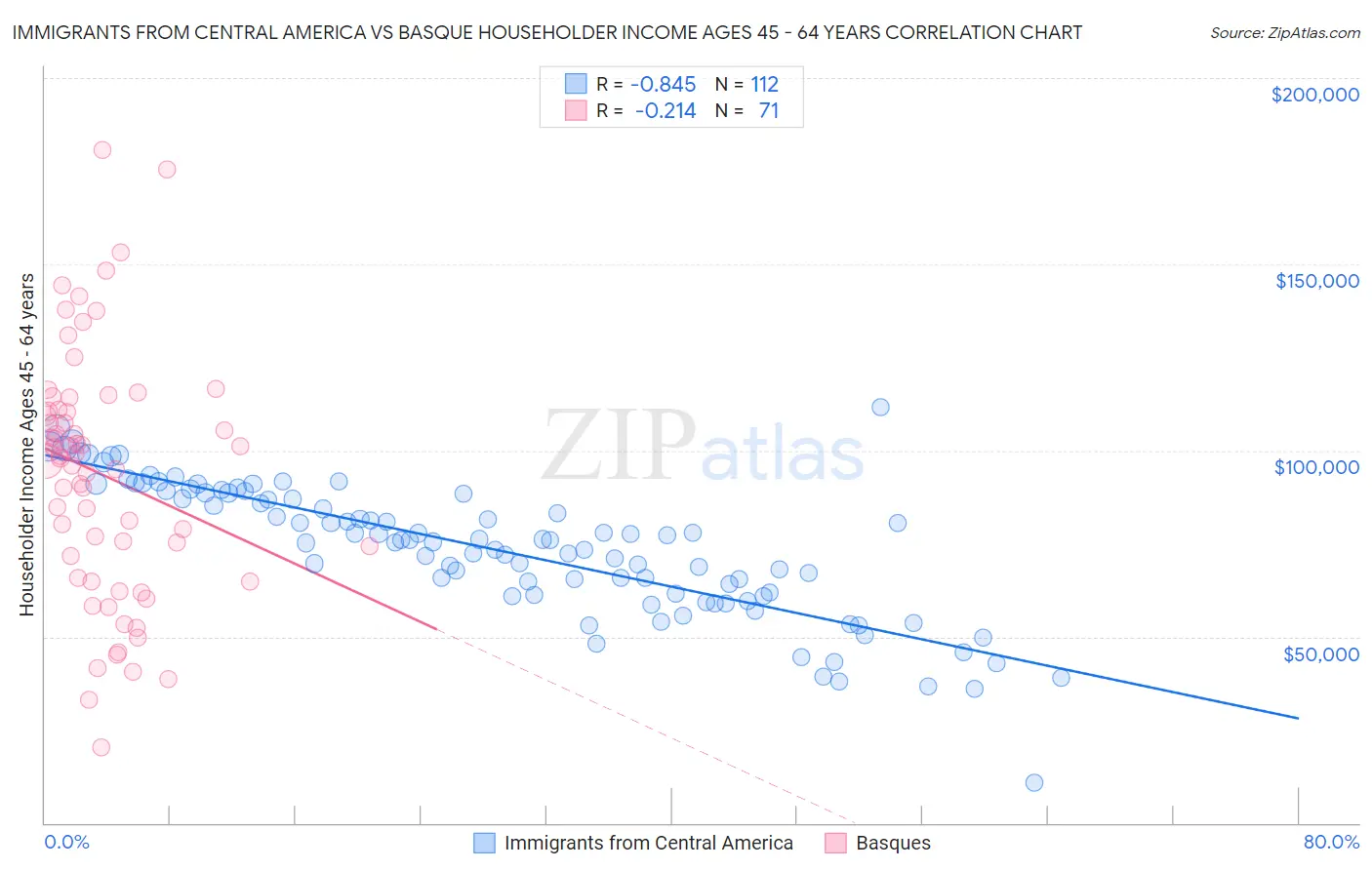 Immigrants from Central America vs Basque Householder Income Ages 45 - 64 years