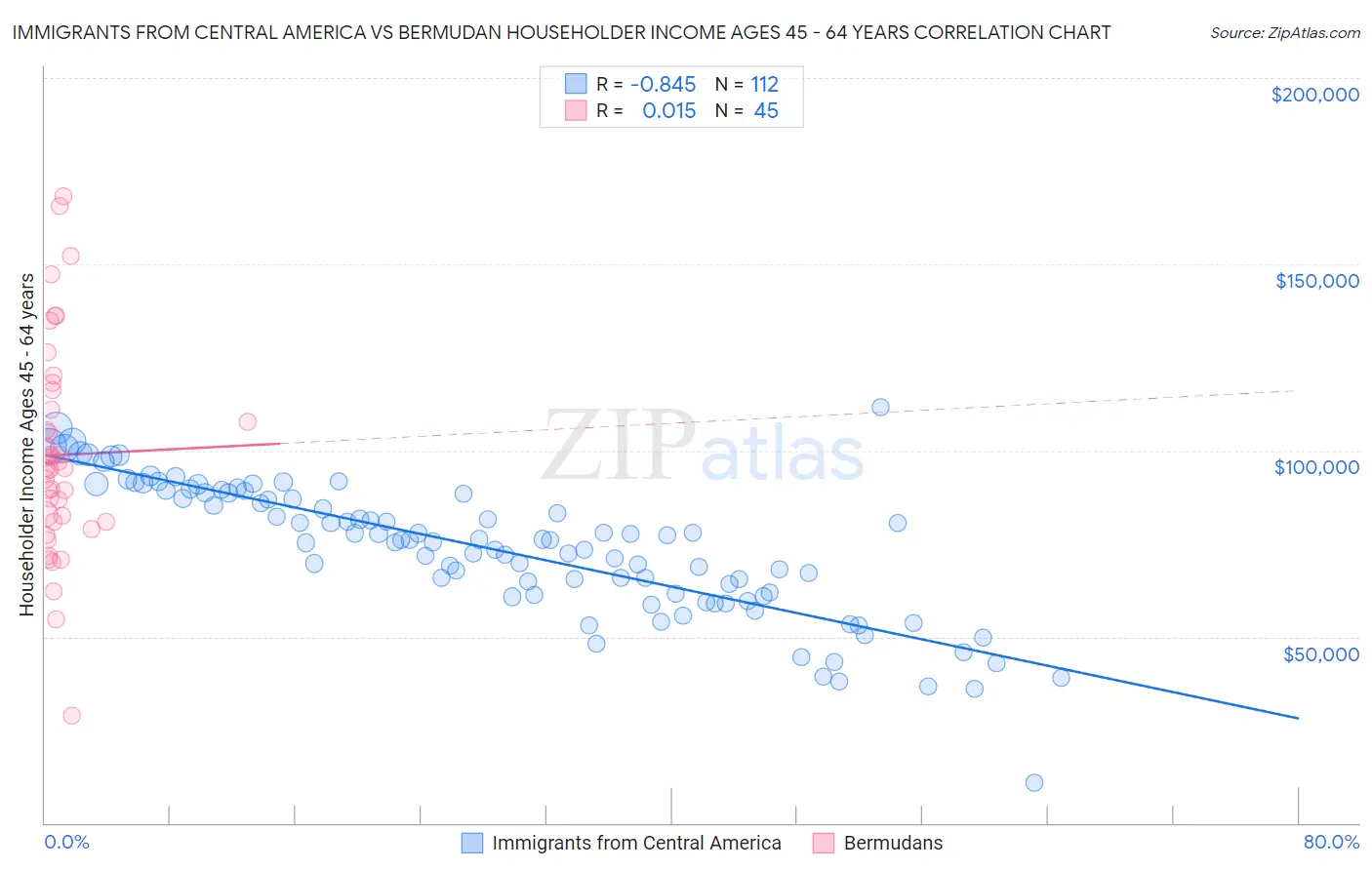 Immigrants from Central America vs Bermudan Householder Income Ages 45 - 64 years