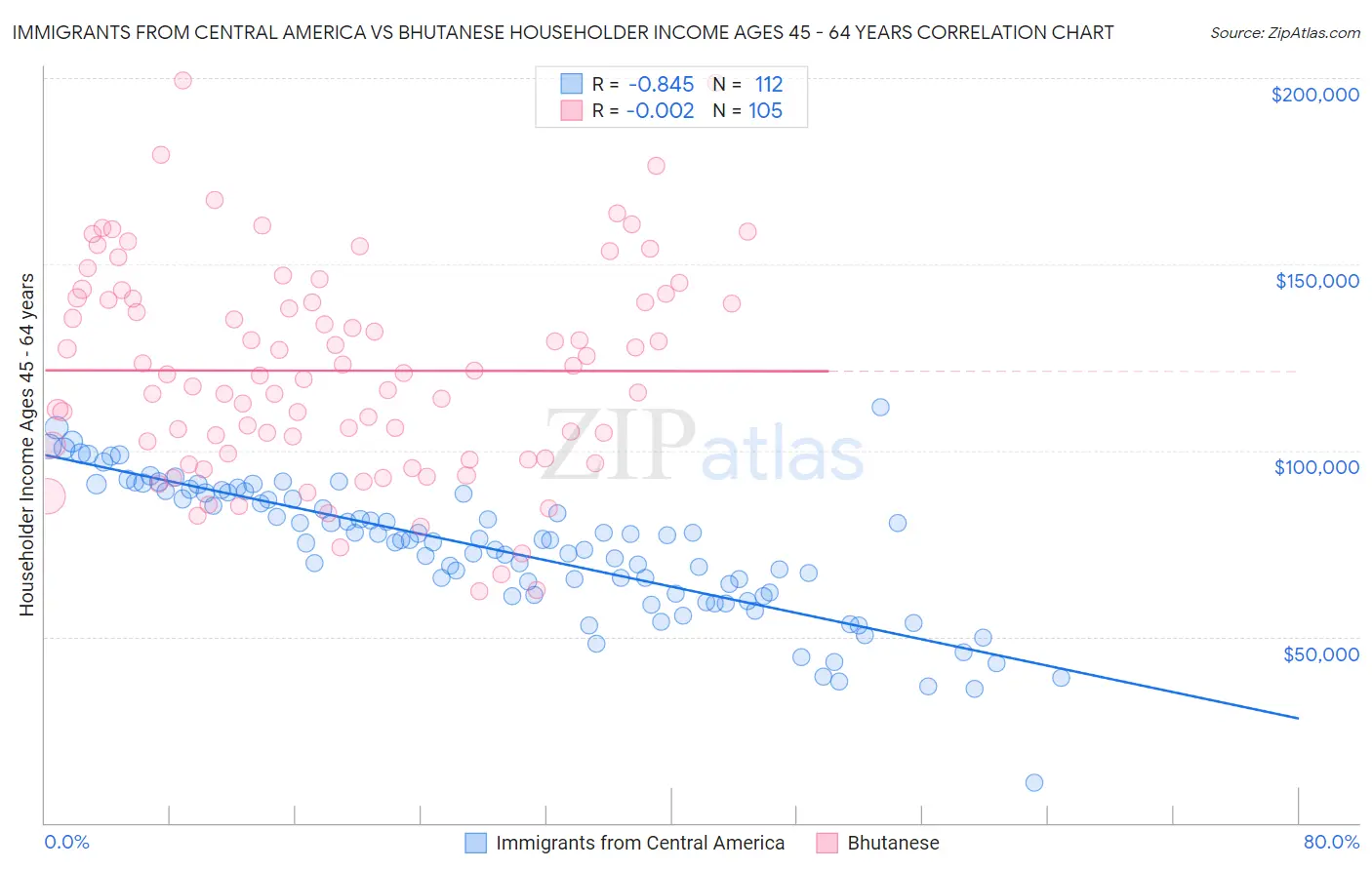 Immigrants from Central America vs Bhutanese Householder Income Ages 45 - 64 years